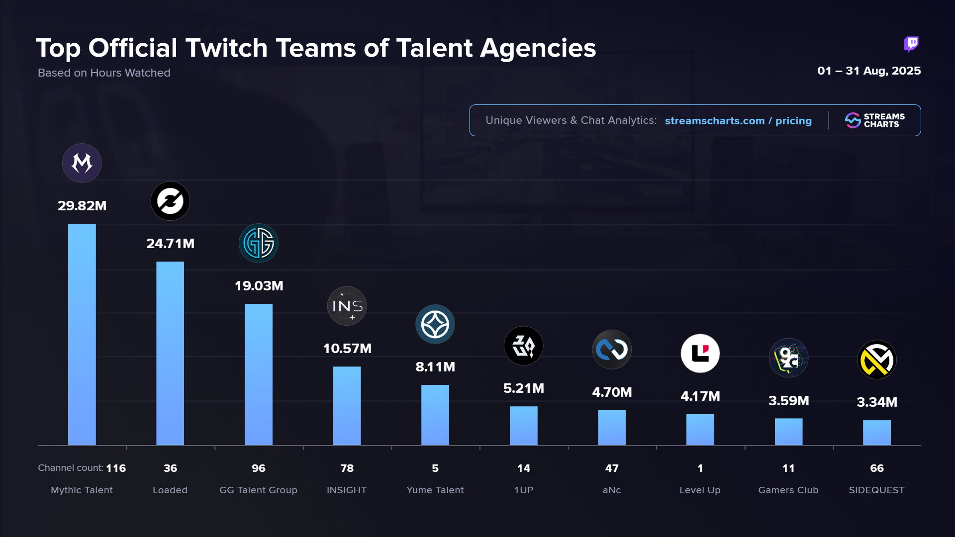 Top 10 Twitch Teams of Talent Agencies August 2025