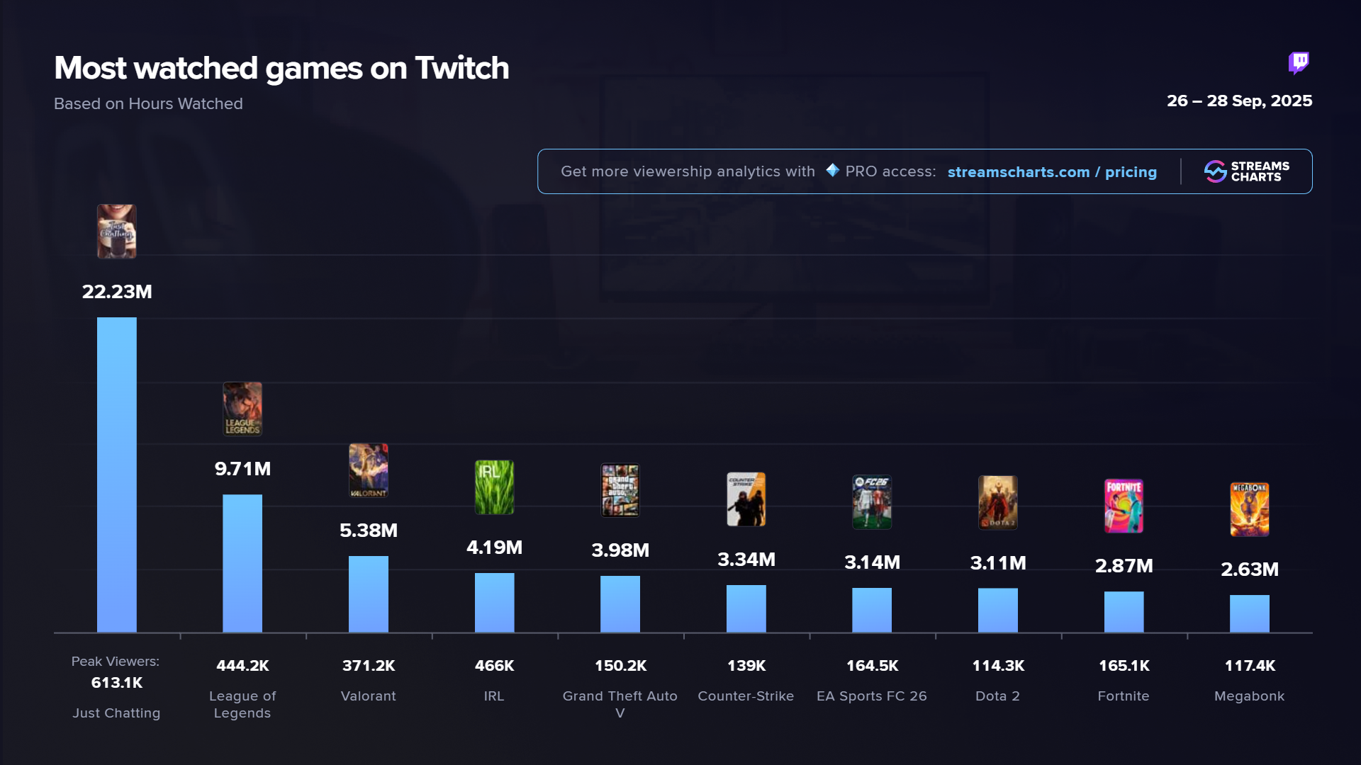 Most-watched categories on Twitch during EA Sports FC 26 release weekend
