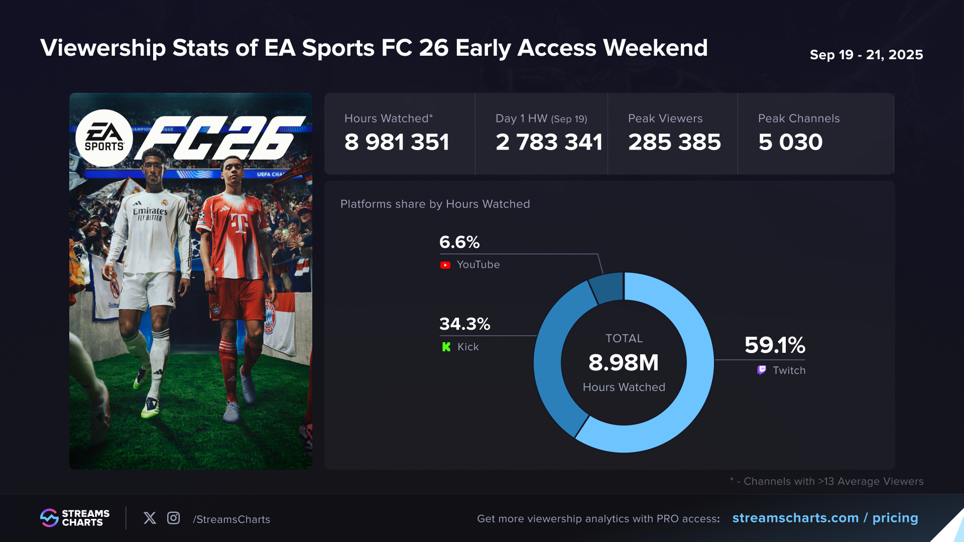 EA Sports FC 26 early access weekend viewership statistics