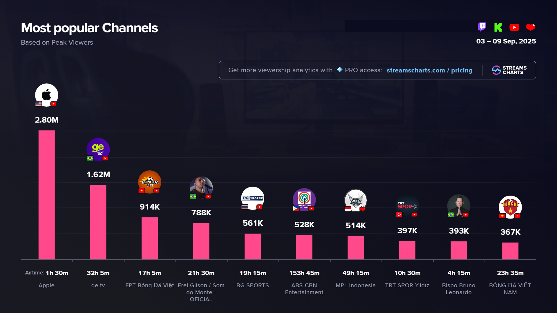 Most popular channels across livestreaming this month