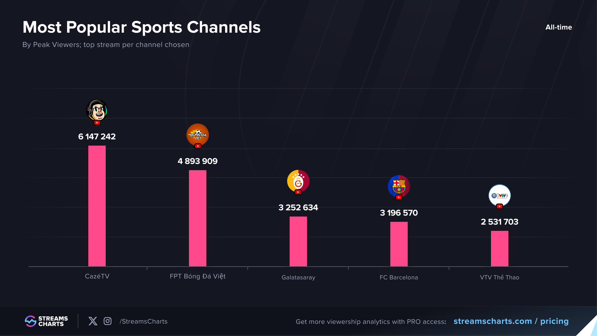 Most popular sports channels across livestreaming services