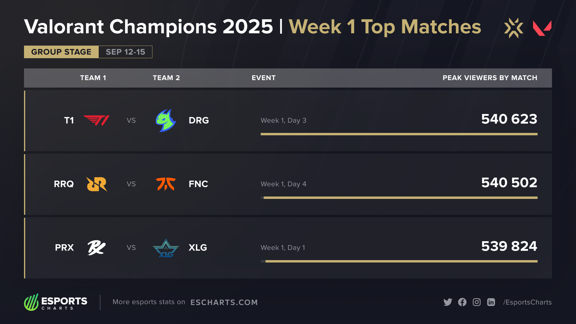 Valorant Champions 2025 Week 1 Top matches