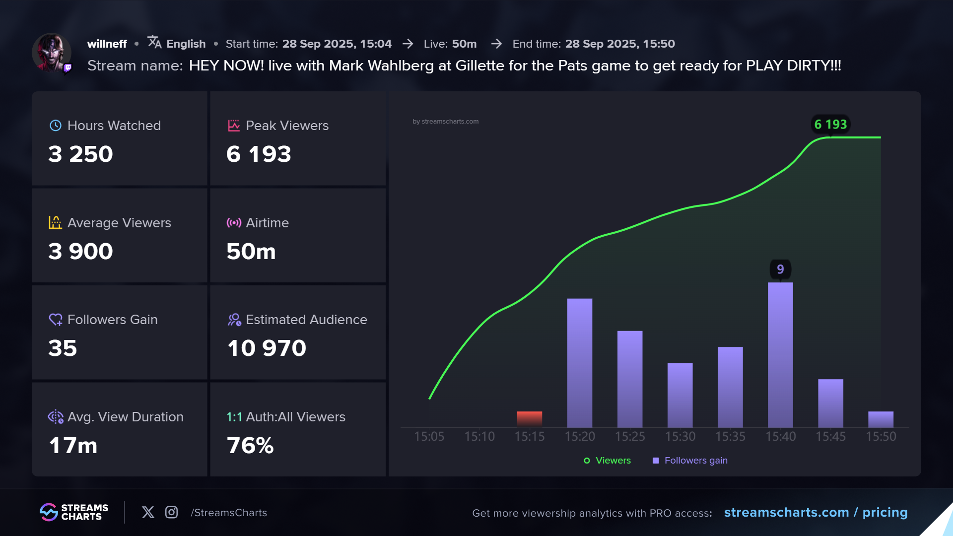 Viewership statistics from Mark Wahlberg's appearance on Will Neff's livestream