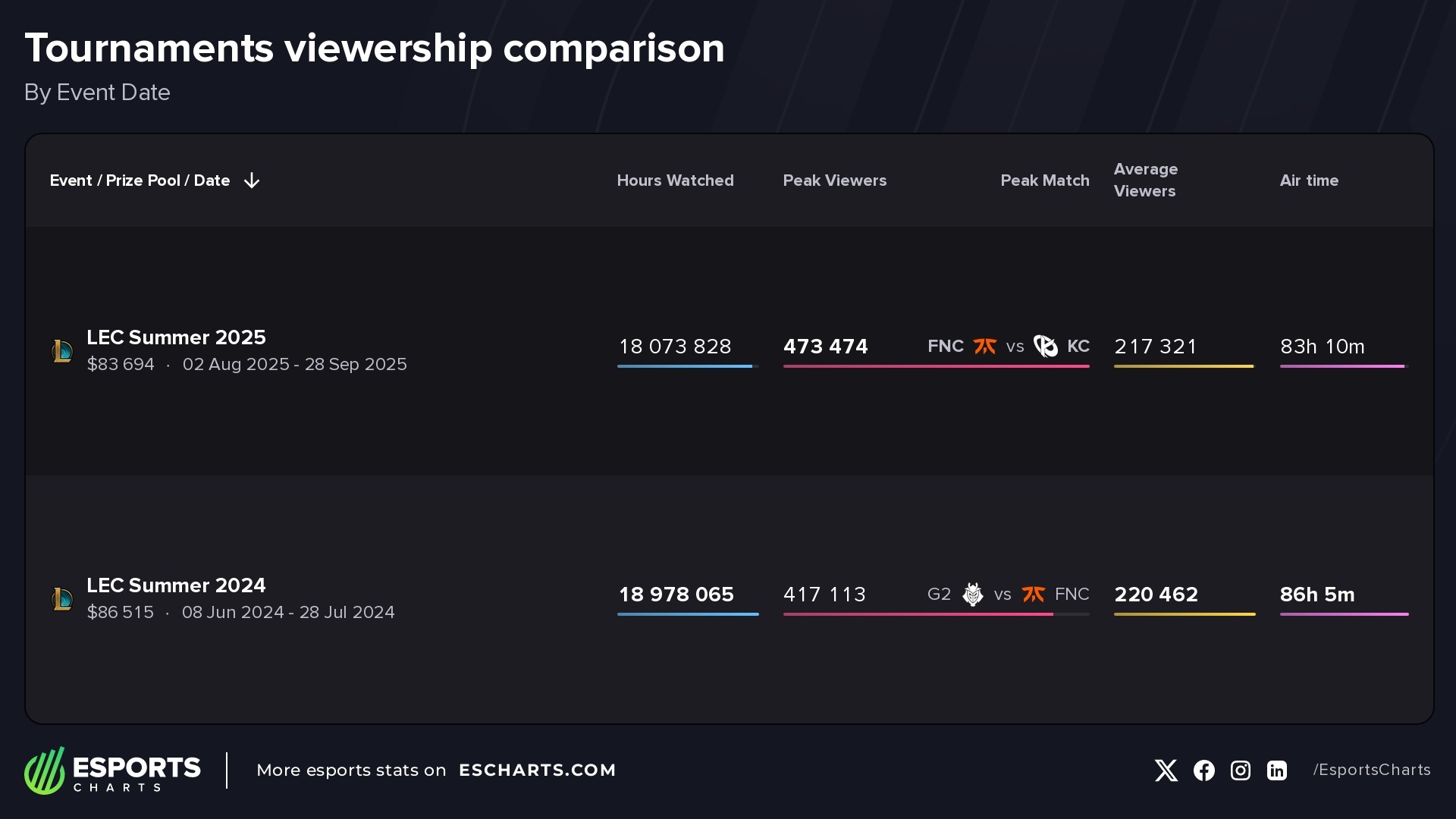 LEC Summer 2025 vs LEC Summer 2024 Livestream Viewership Comparison