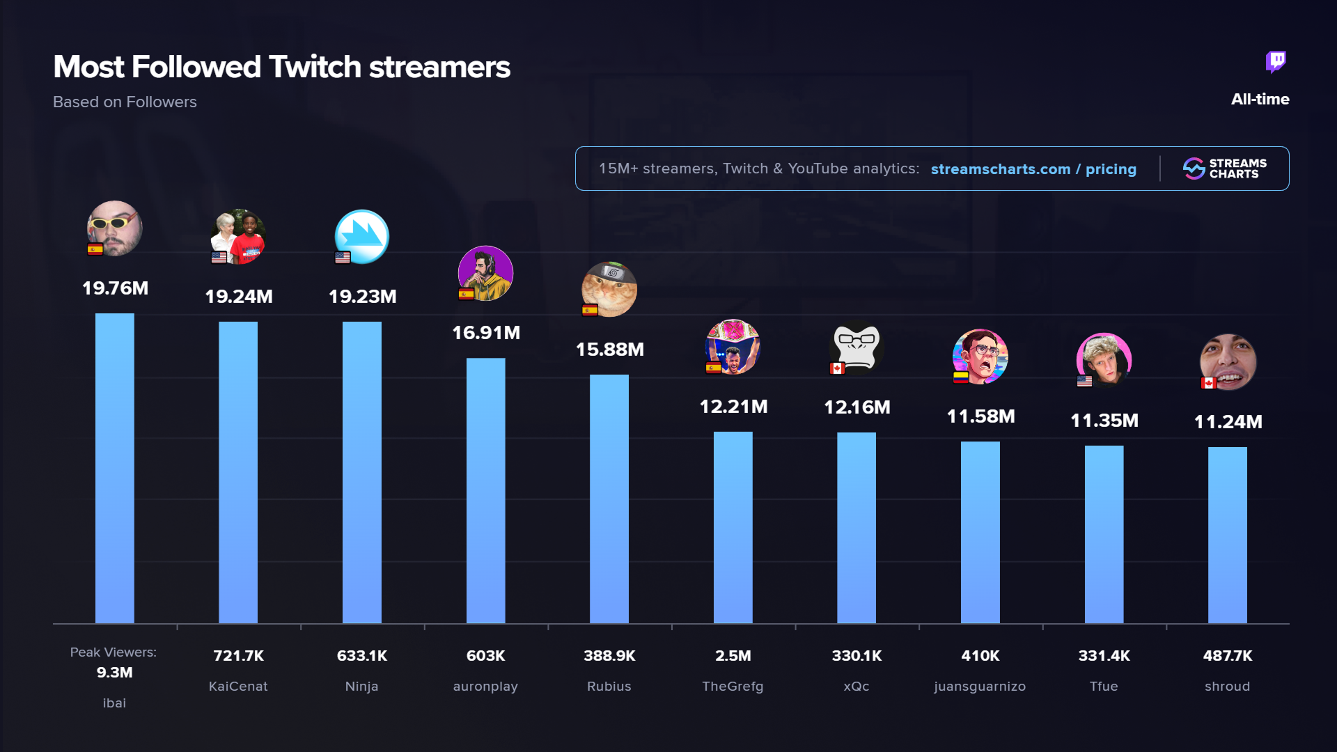Top 10 Most Followed Twitch Channels - September 2025