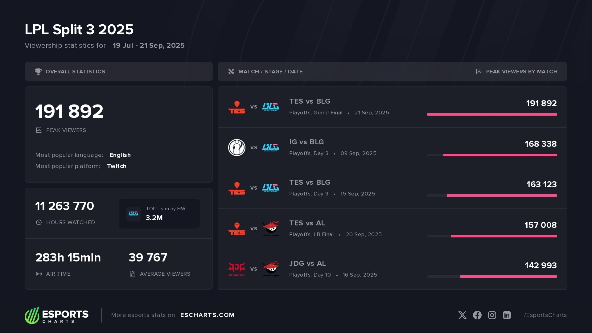 LPL Split 3 2025 – basic viewership stats and most popular matches