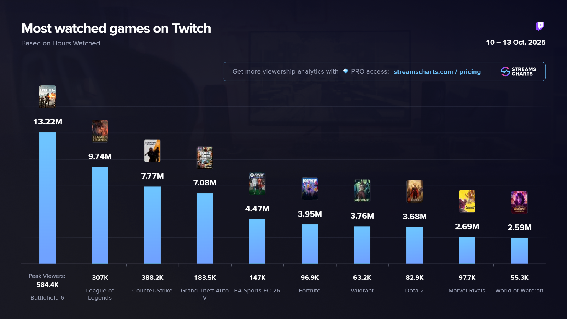 Most-watched games on Twitch since Battlefield 6's launch on October 10