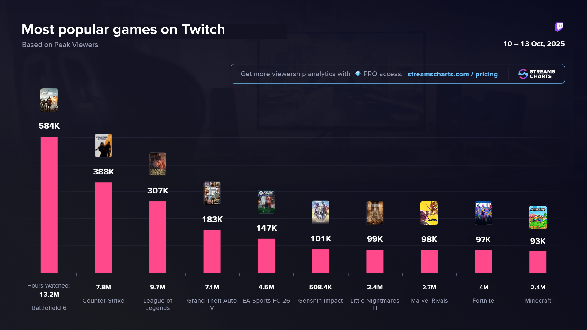 Most popular games on Twitch since Battlefield 6's launch on October 10