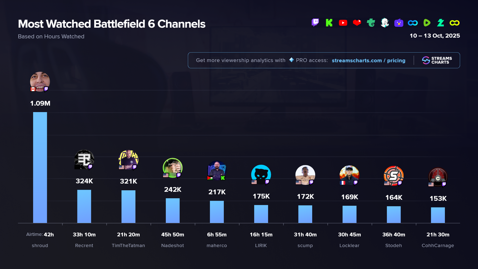 Most-watched Battlefield 6 streamers since October 10