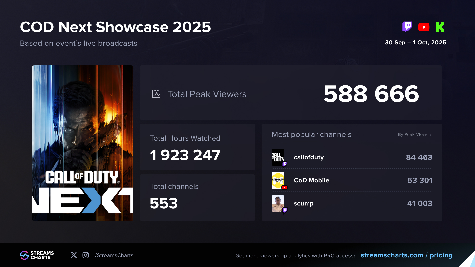 Basic viewership and channel stats from the COD Next Showcase 2025