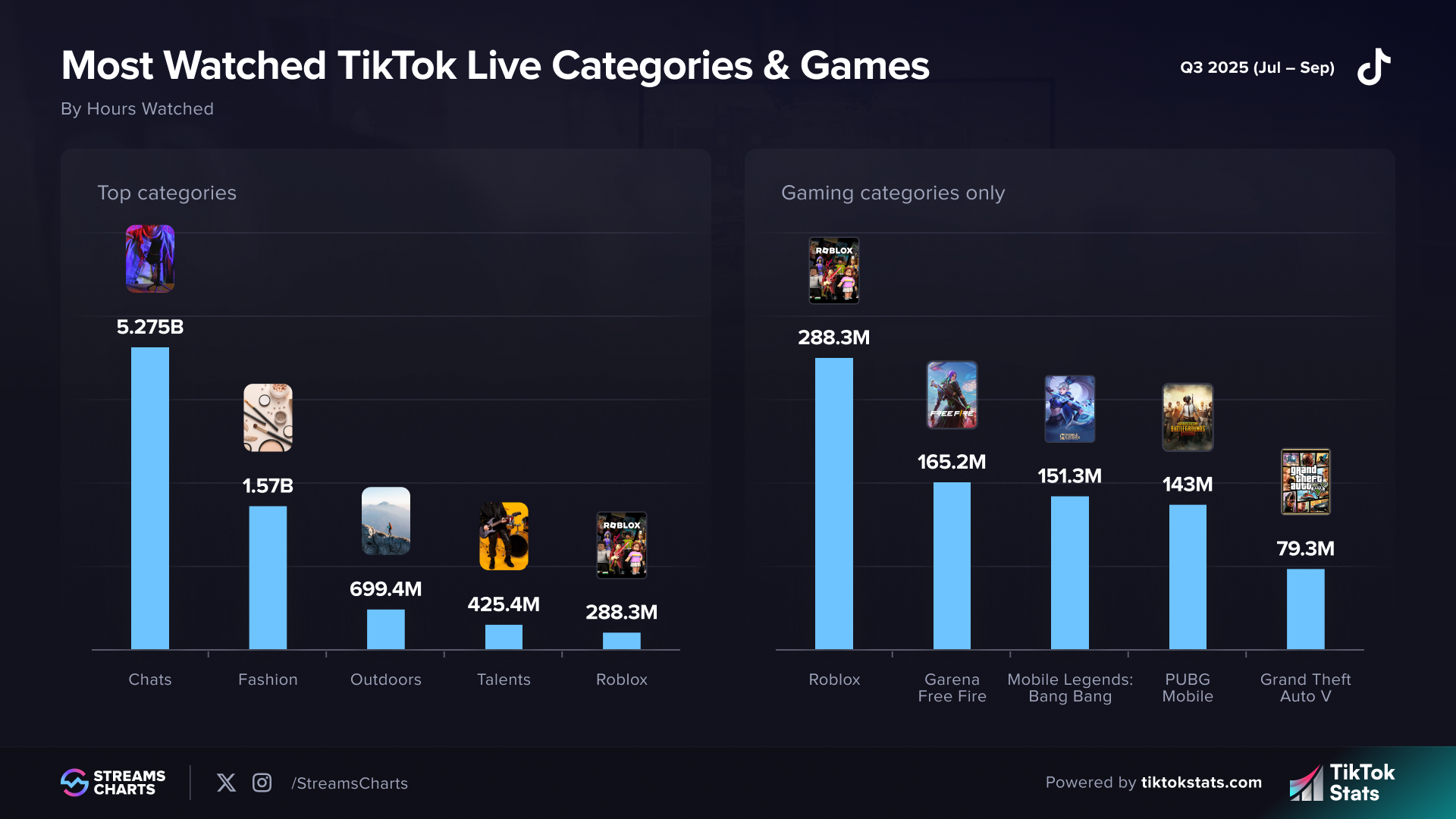 Top content and gaming categories on TikTok Live in Q3 2025