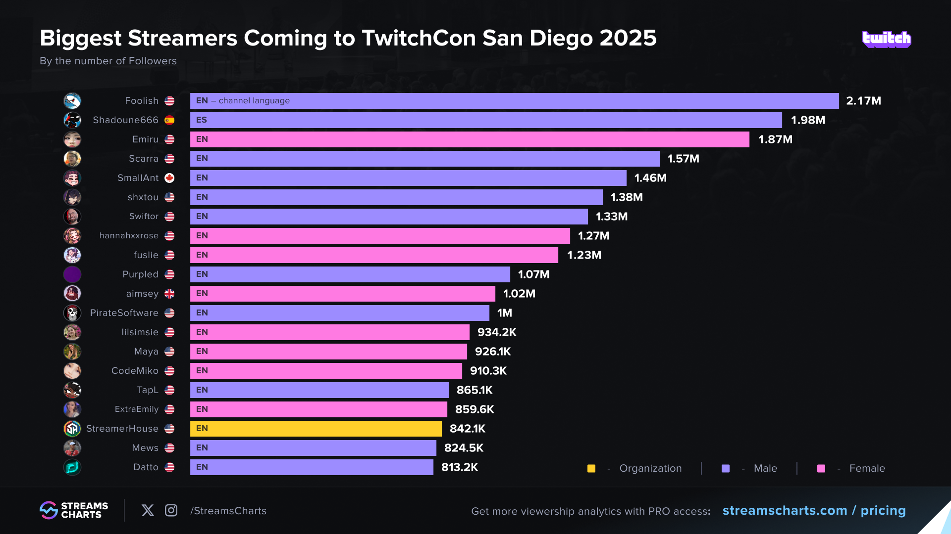 Top streamers confirmed for the TwitchCon San Diego 2025 based on the number of followers