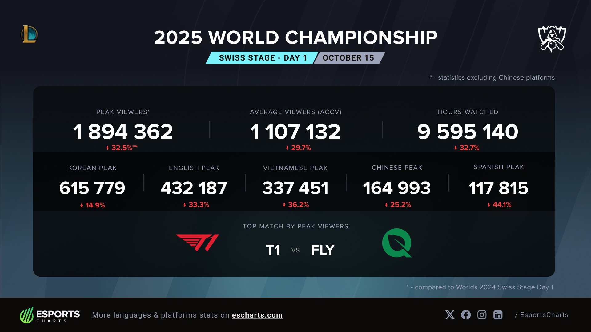 2025 League of Legends World Championship Swiss Stage Viewership Update: T1  vs FlyQuest Tops the Charts