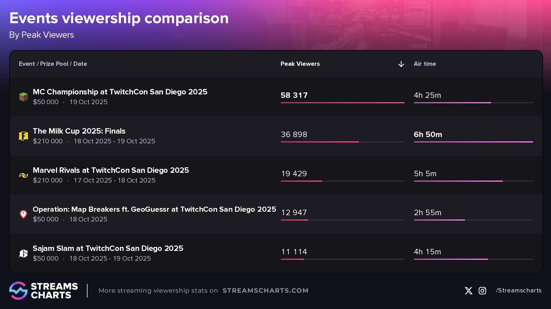 Viewership comparison of TwitchCon San Diego 2025 esports events