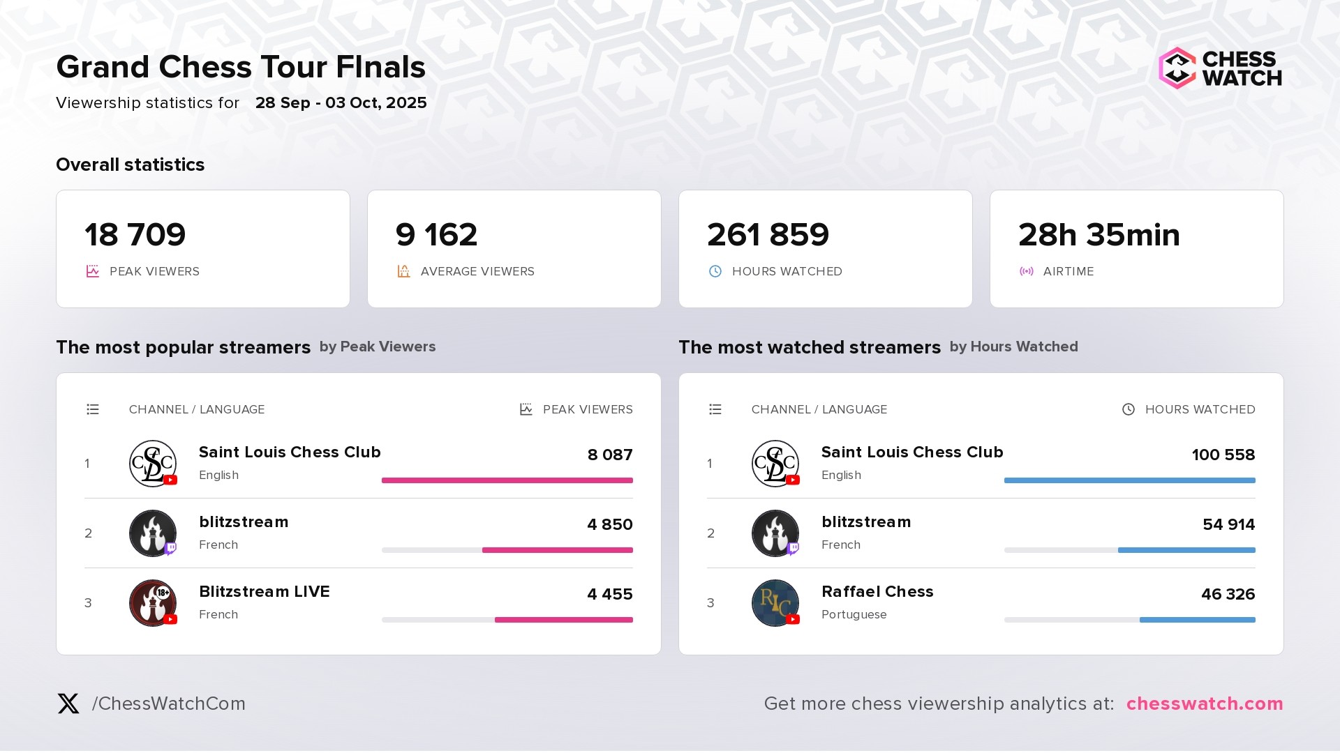 Basic viewership statistics and top channels from the 2025 Grand Chess Tour Finals