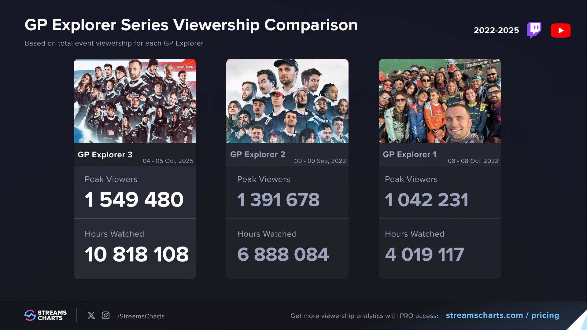 GP Explorer series viewership comparison, 2022-2025
