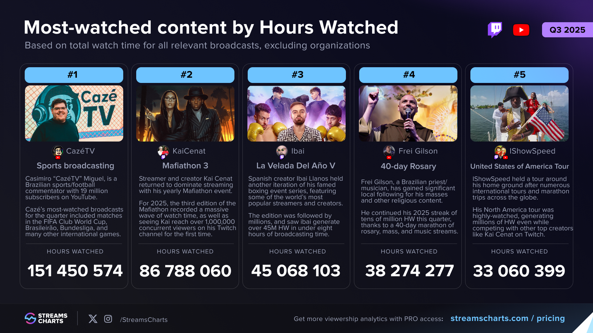 Most watched livestreamed content of Q3 2025 by hours watch time