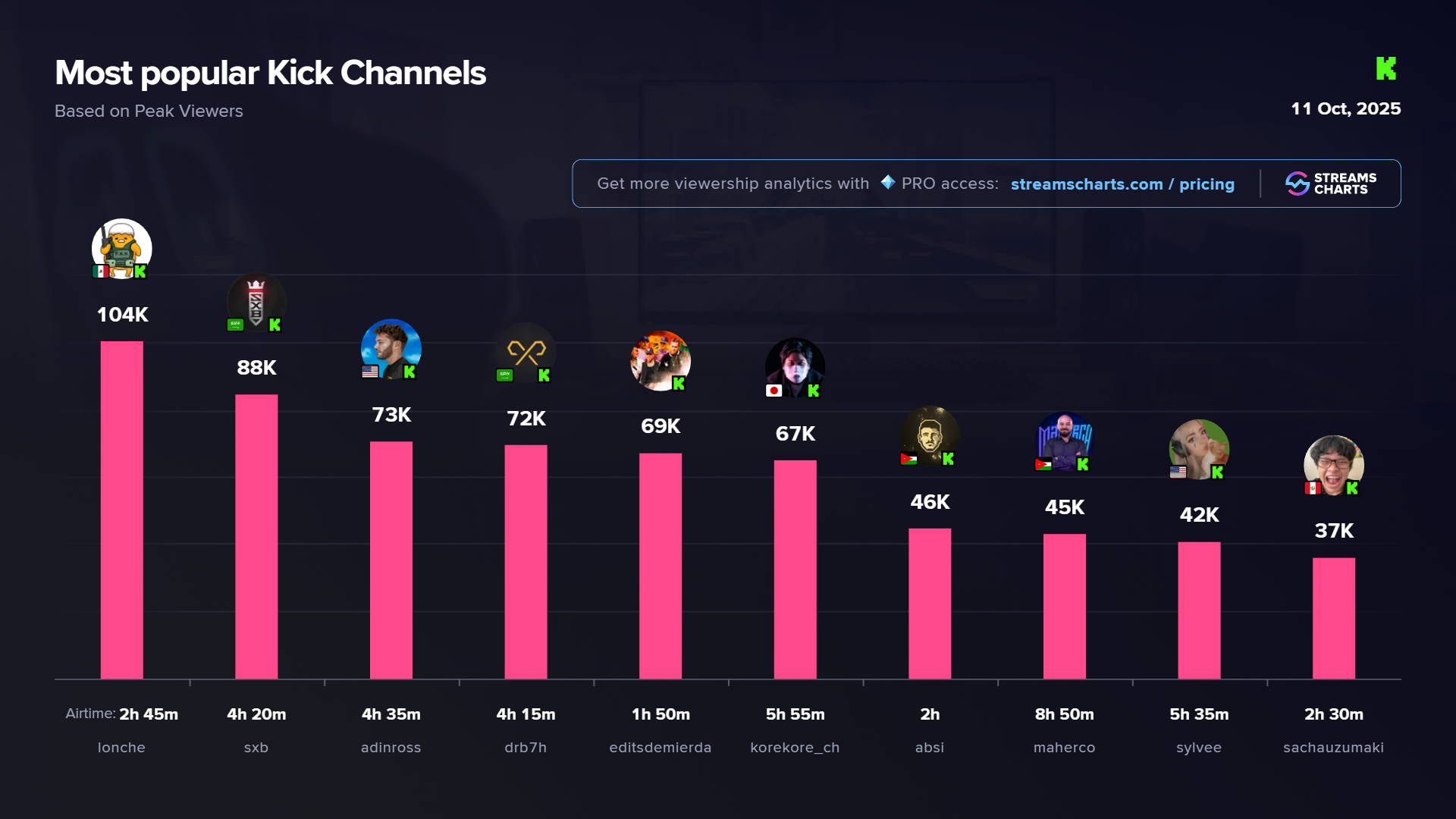 Most popular Kick channels on October 11