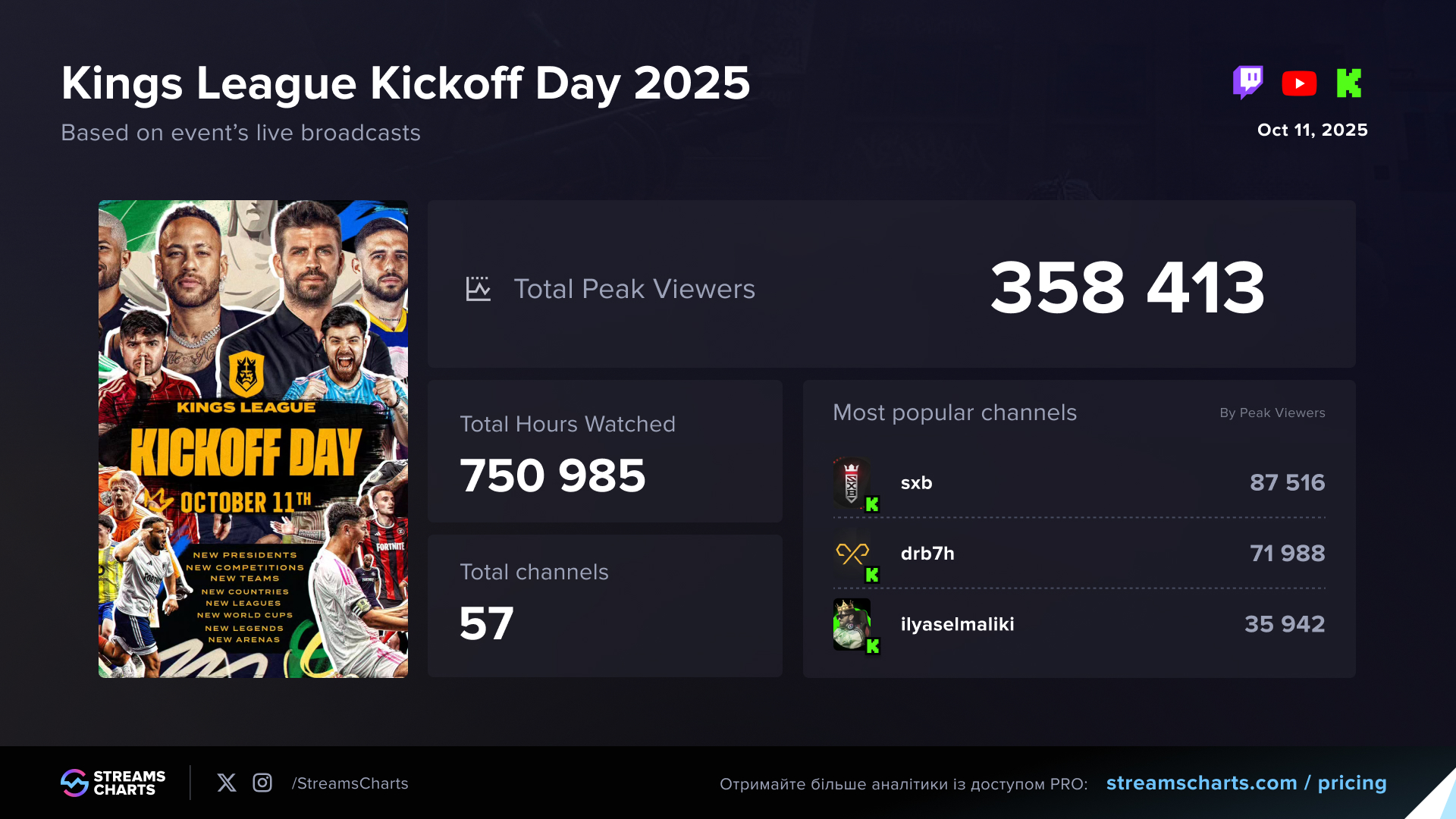 Viewership statistics from the Kings League Kickoff Day 2025 livestream