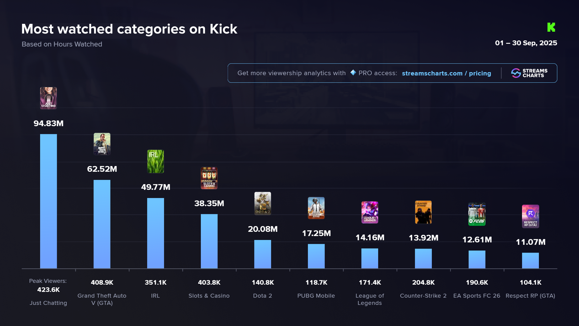Most-watched categories on Kick in September 2025