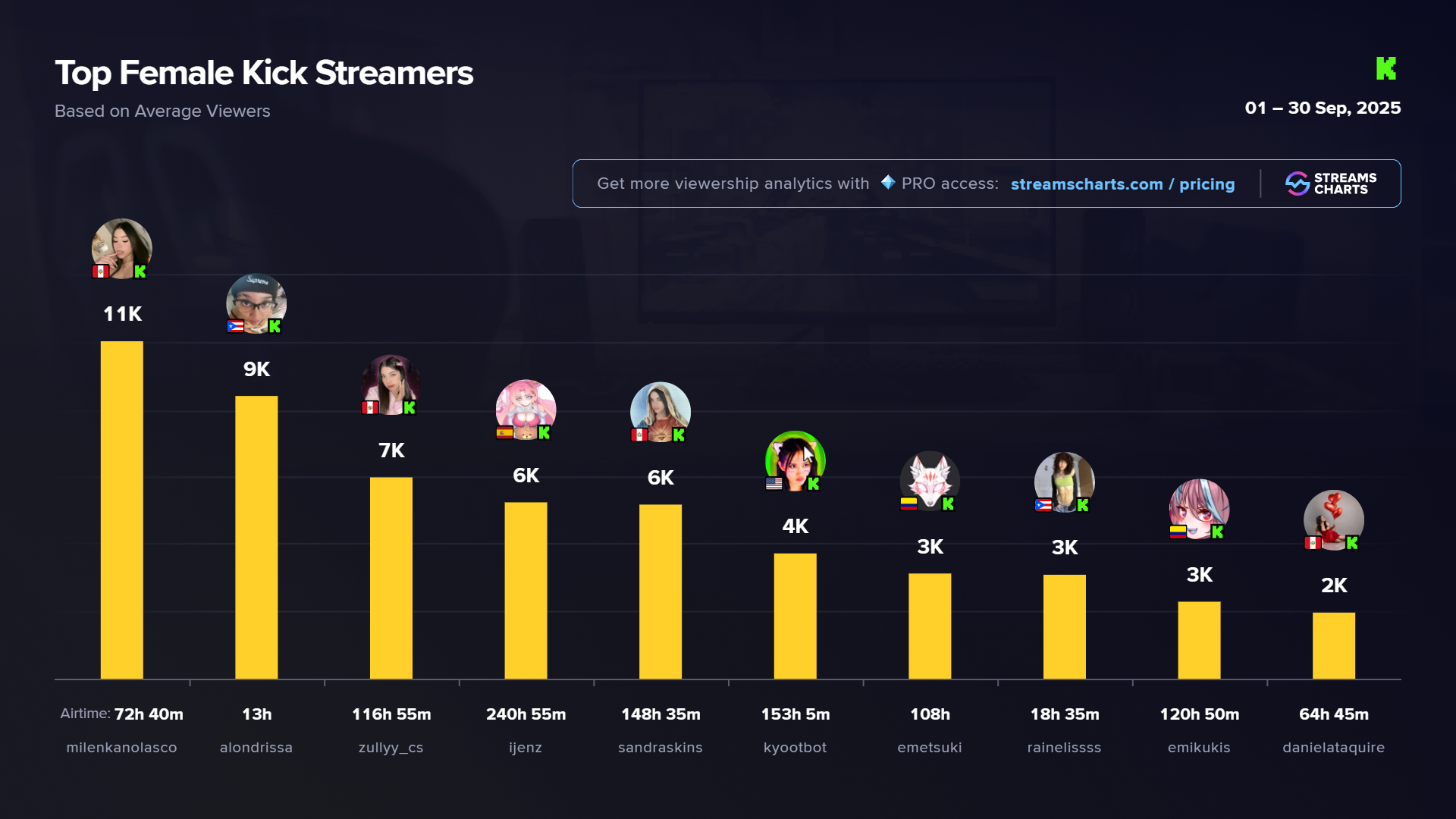 Most popular female Kick streamers in September 2025