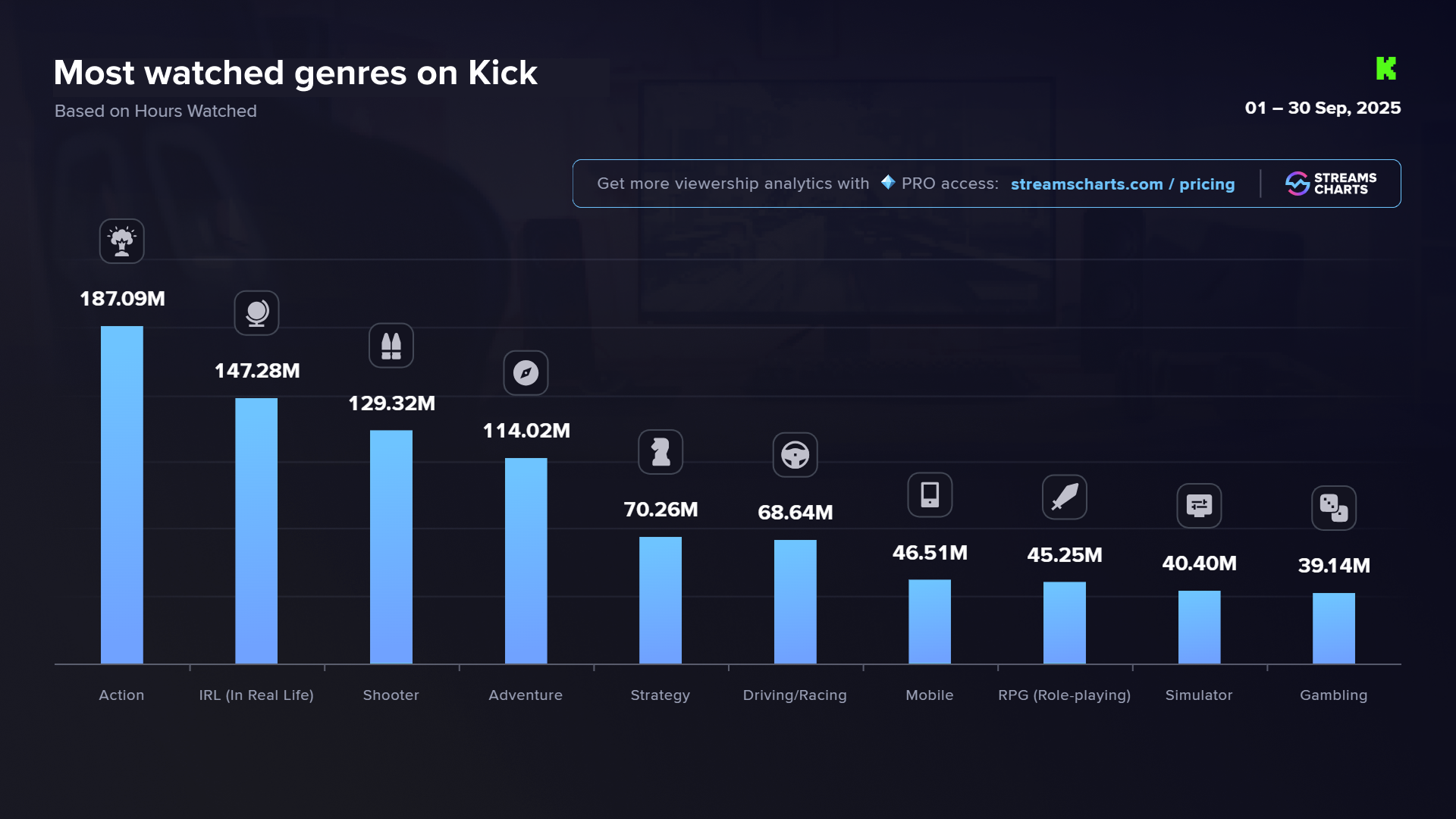 Most-watched genres on Kick in September 2025