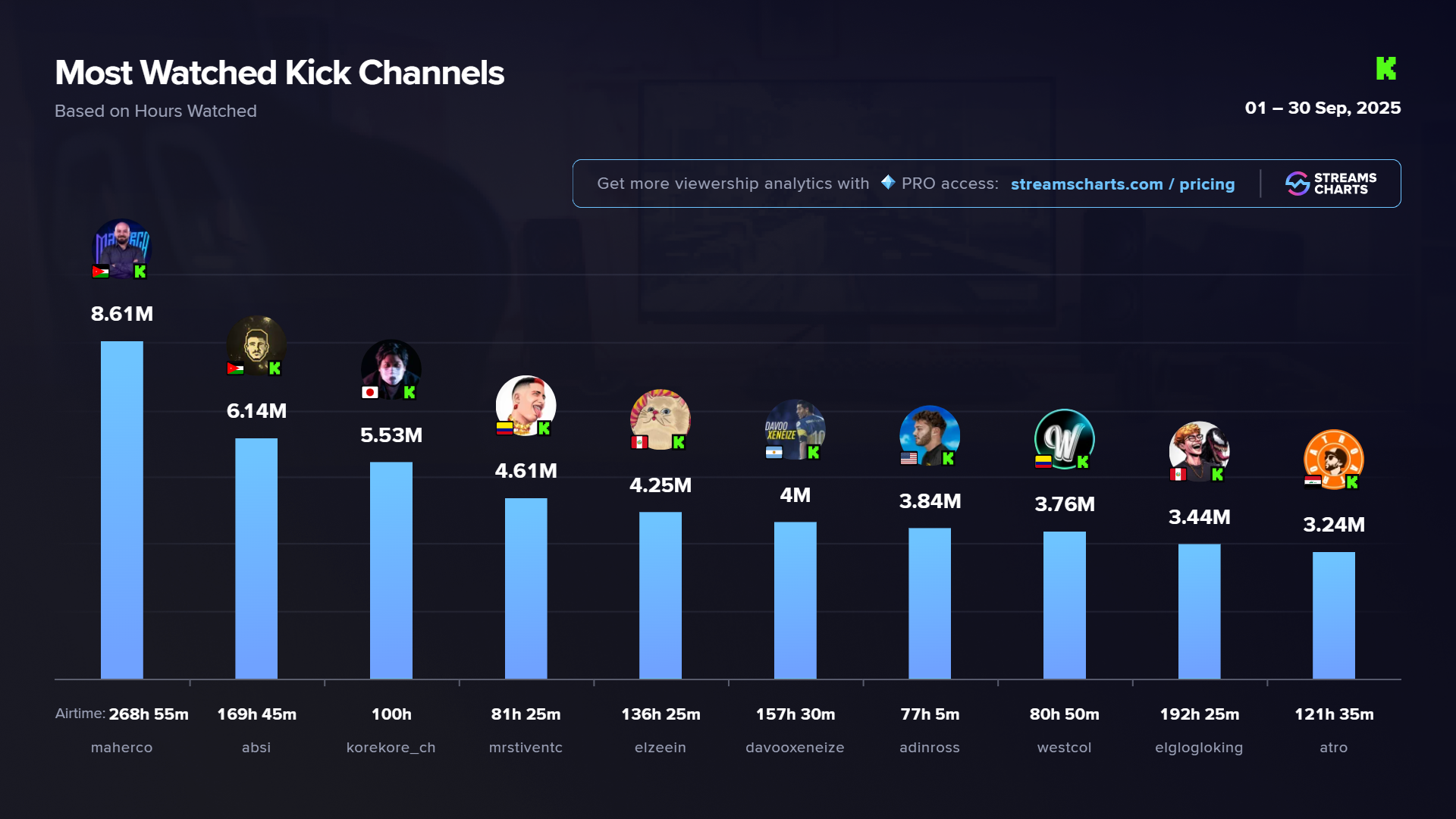 Most-watched Kick streamers in September 2025