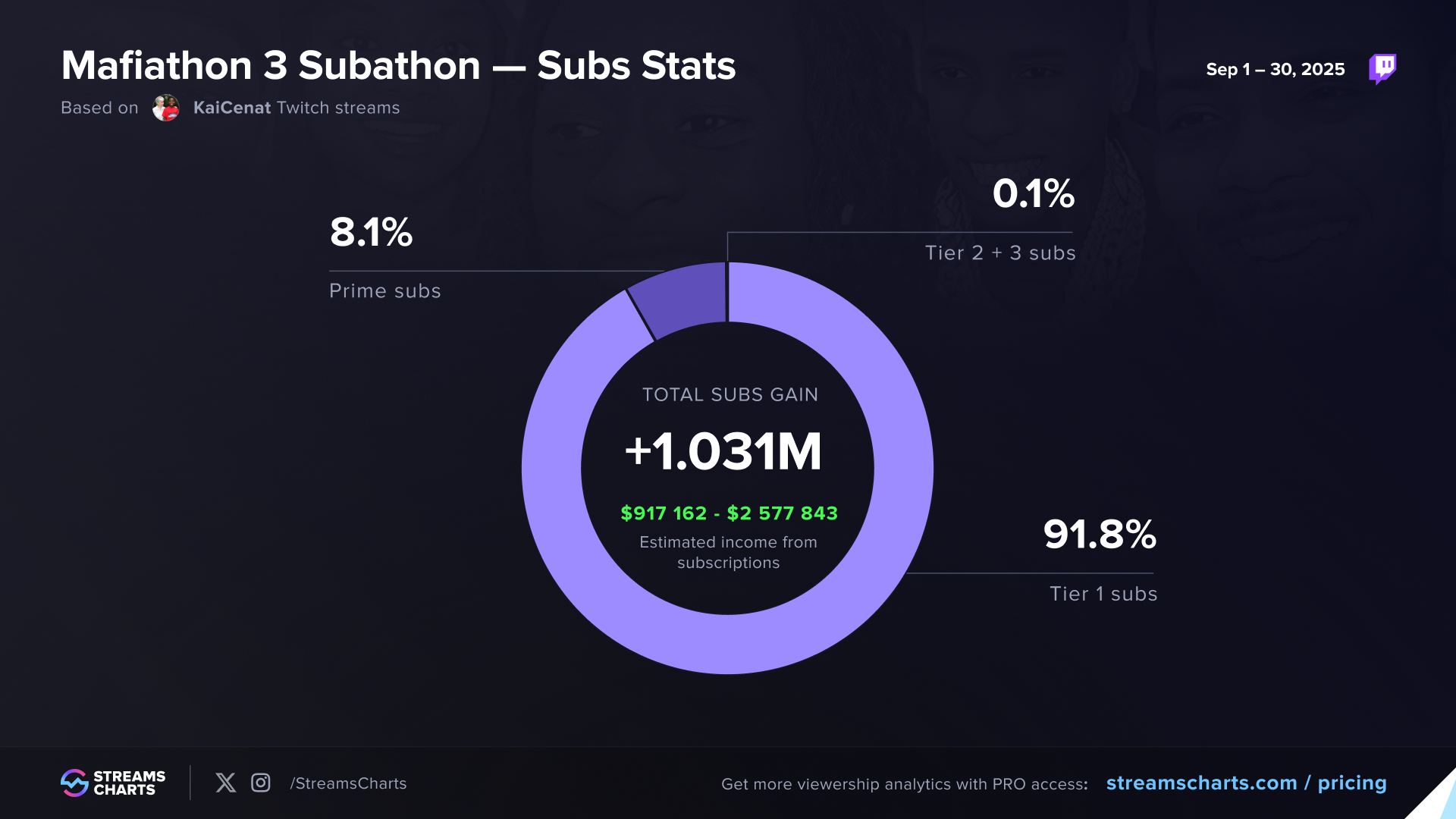Break up of the subscriptions Kai Cenat earned during Mafiathon 3