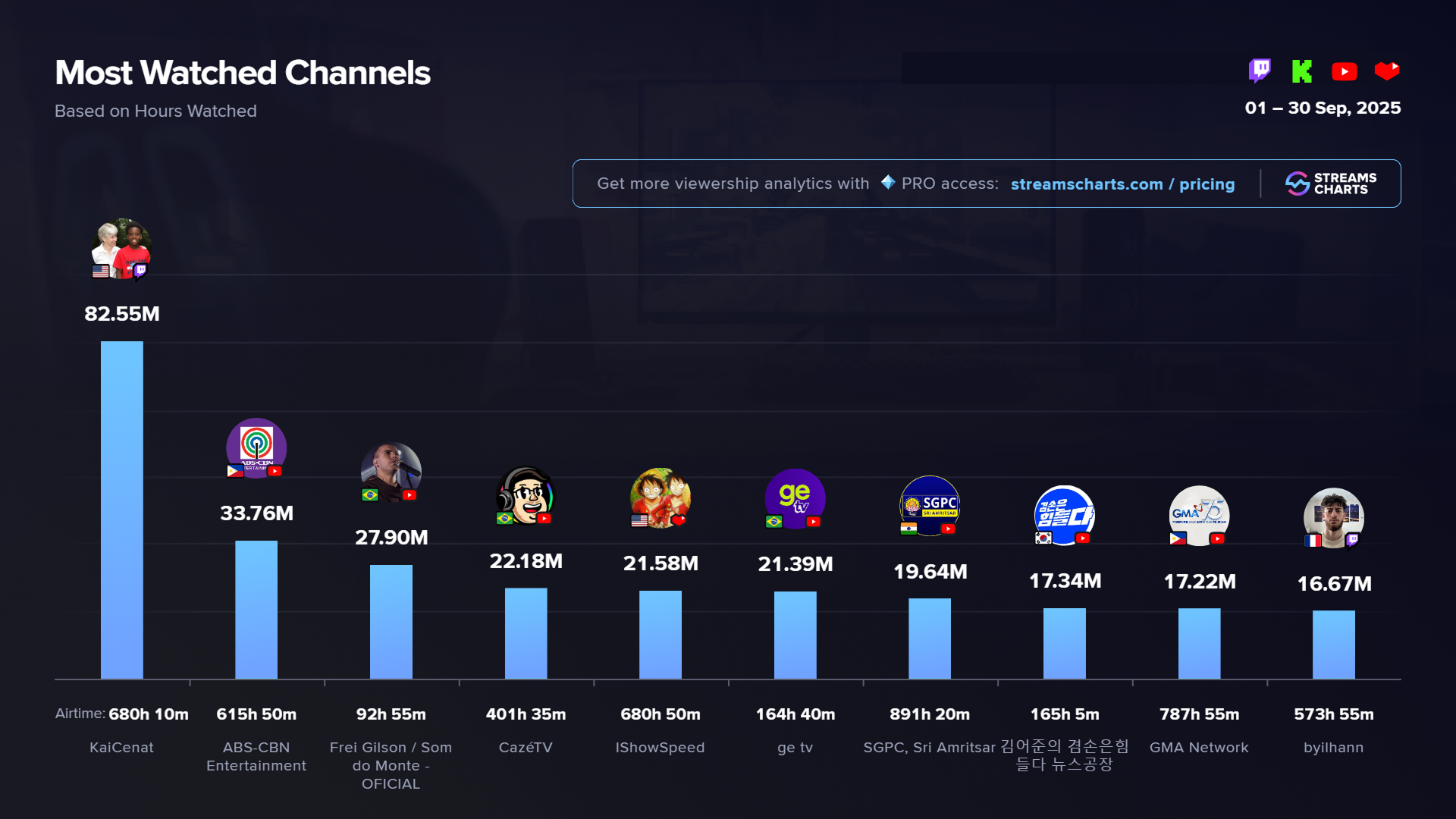 Most-watched channels across livestreaming services in September