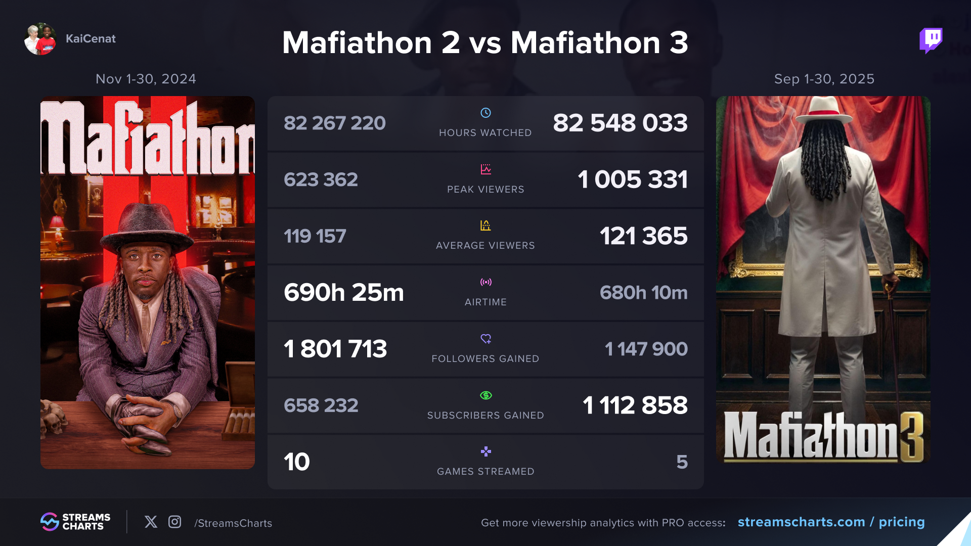 Viewership comparison of Kai Cenat’s last two Mafiathons