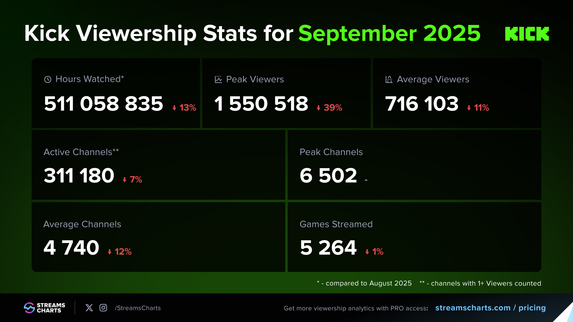Kick's viewership stats and dynamics in September 2025
