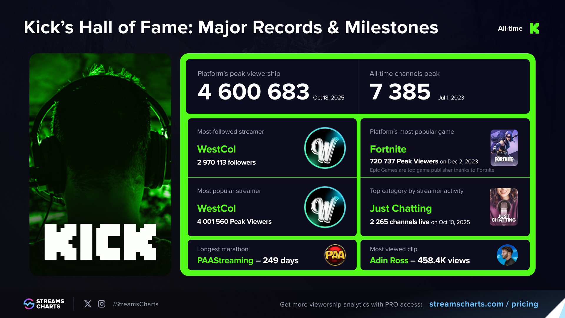 KICK: Livestreaming platform's Major Records & Milestones