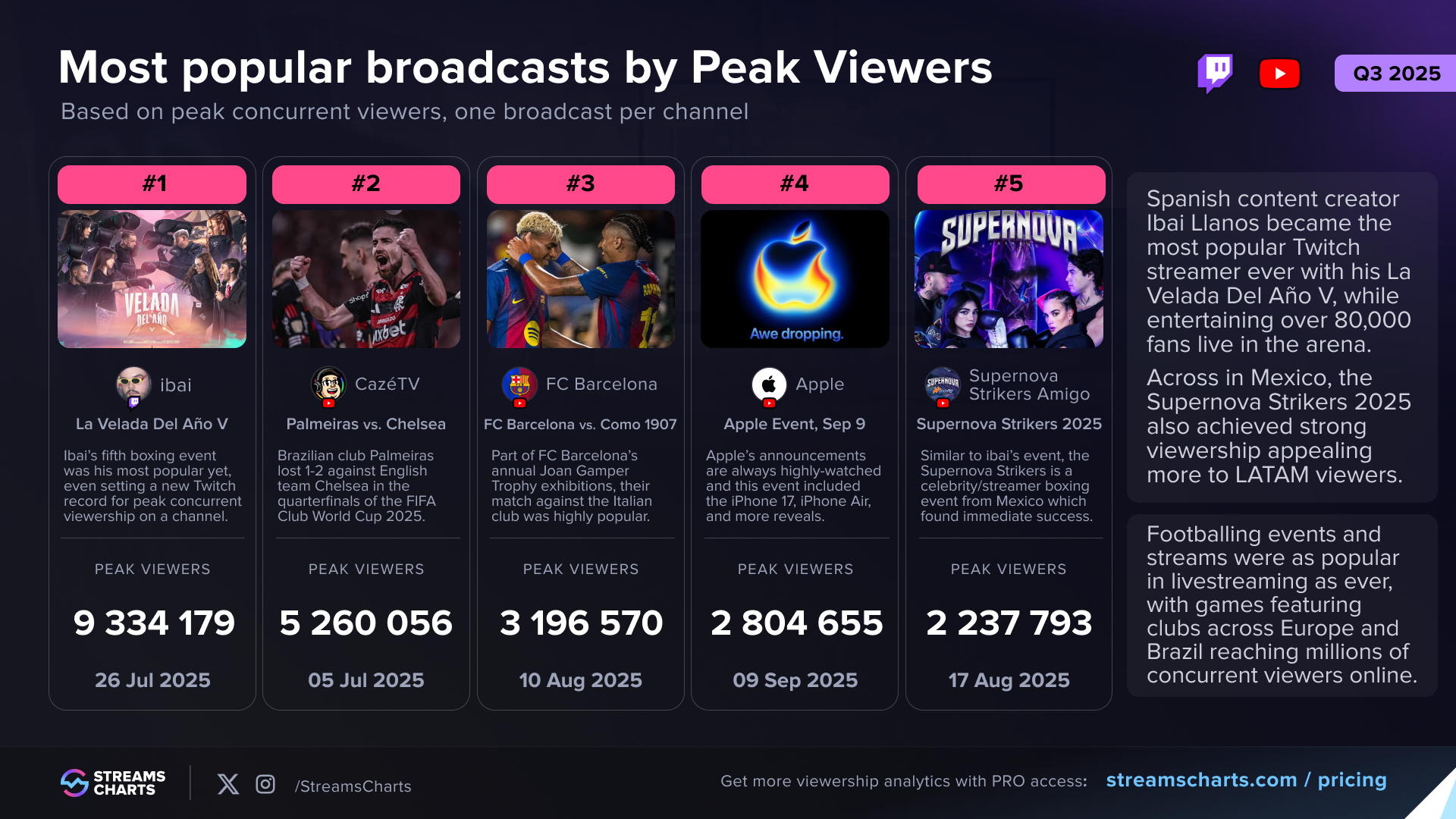 Most popular broadcasts of Q3 2025 by peak concurrent viewers