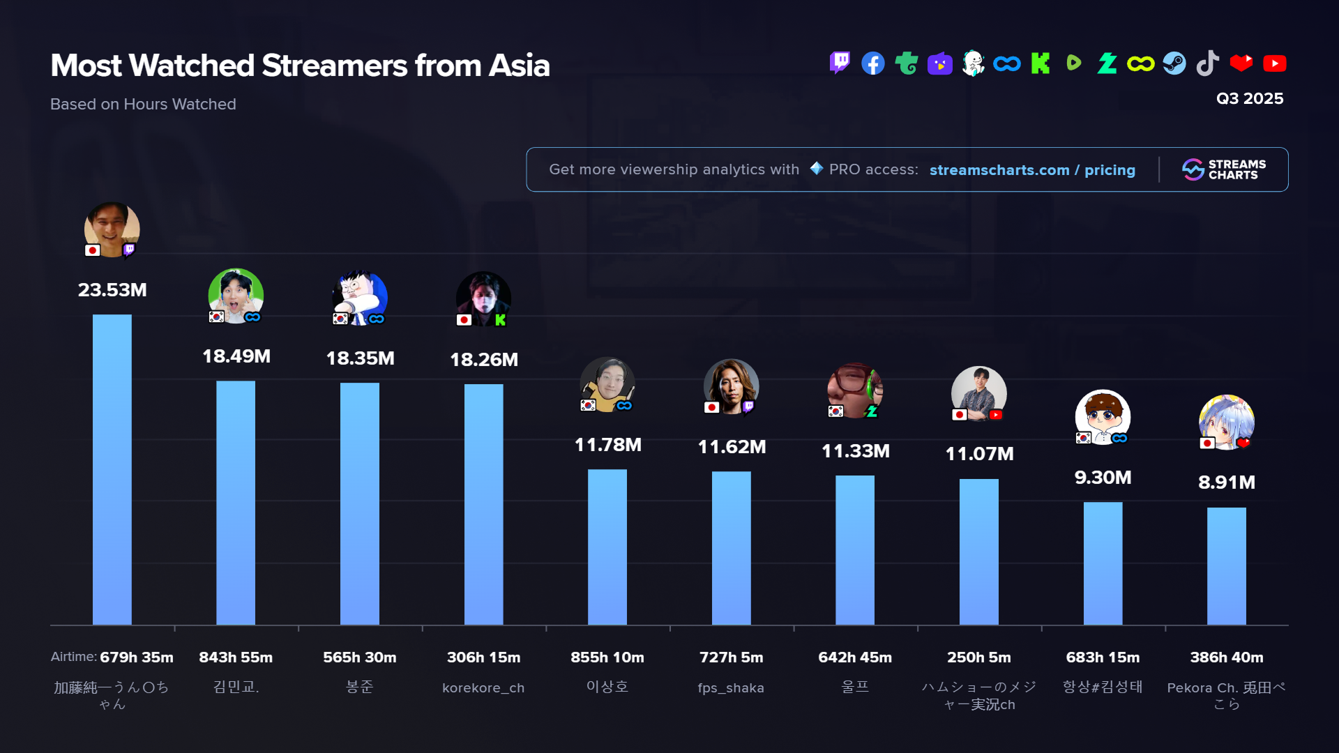 Most watched Asian streamers in Q3 2025