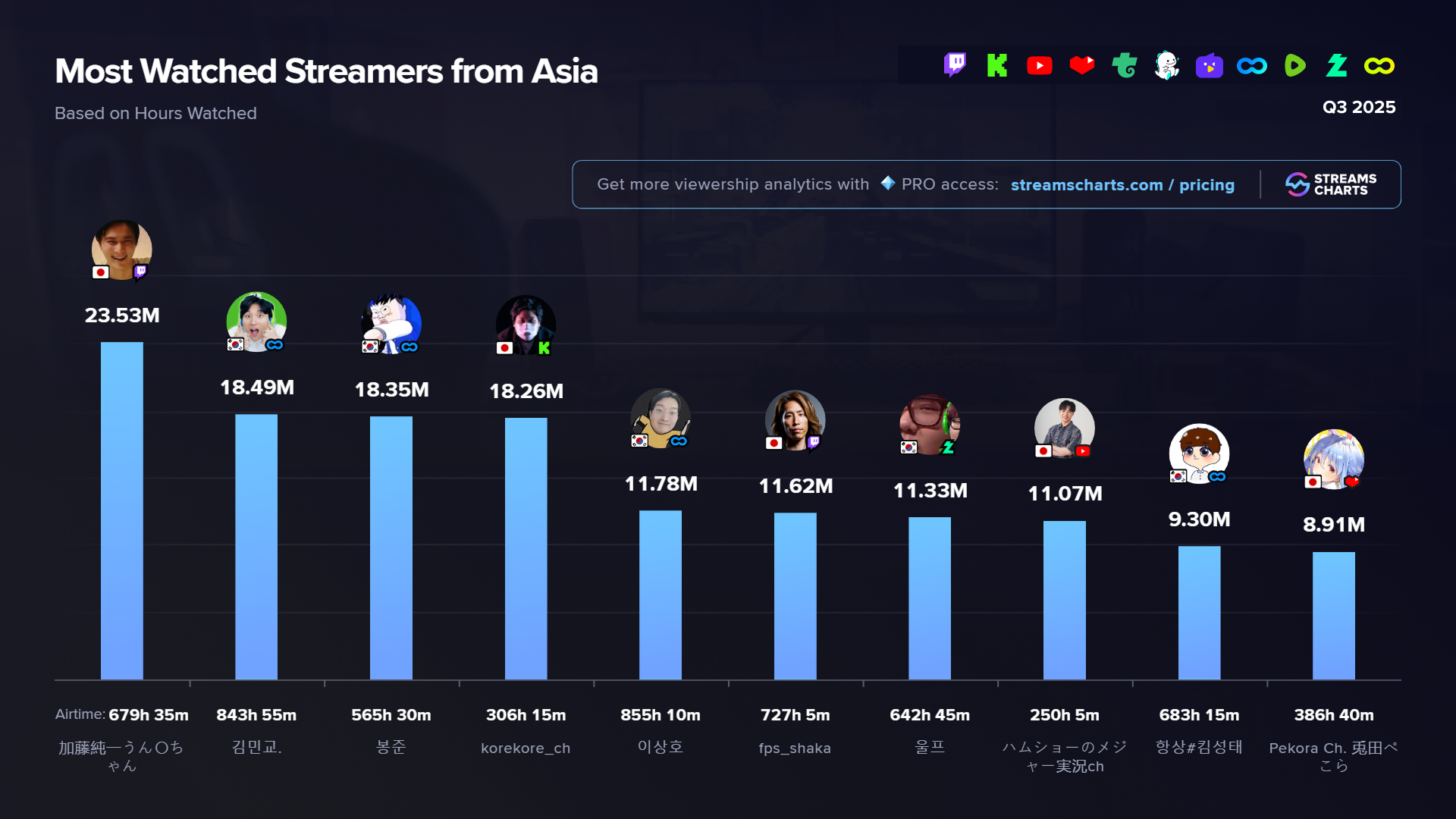 Most watched Asian streamers in Q3 2025