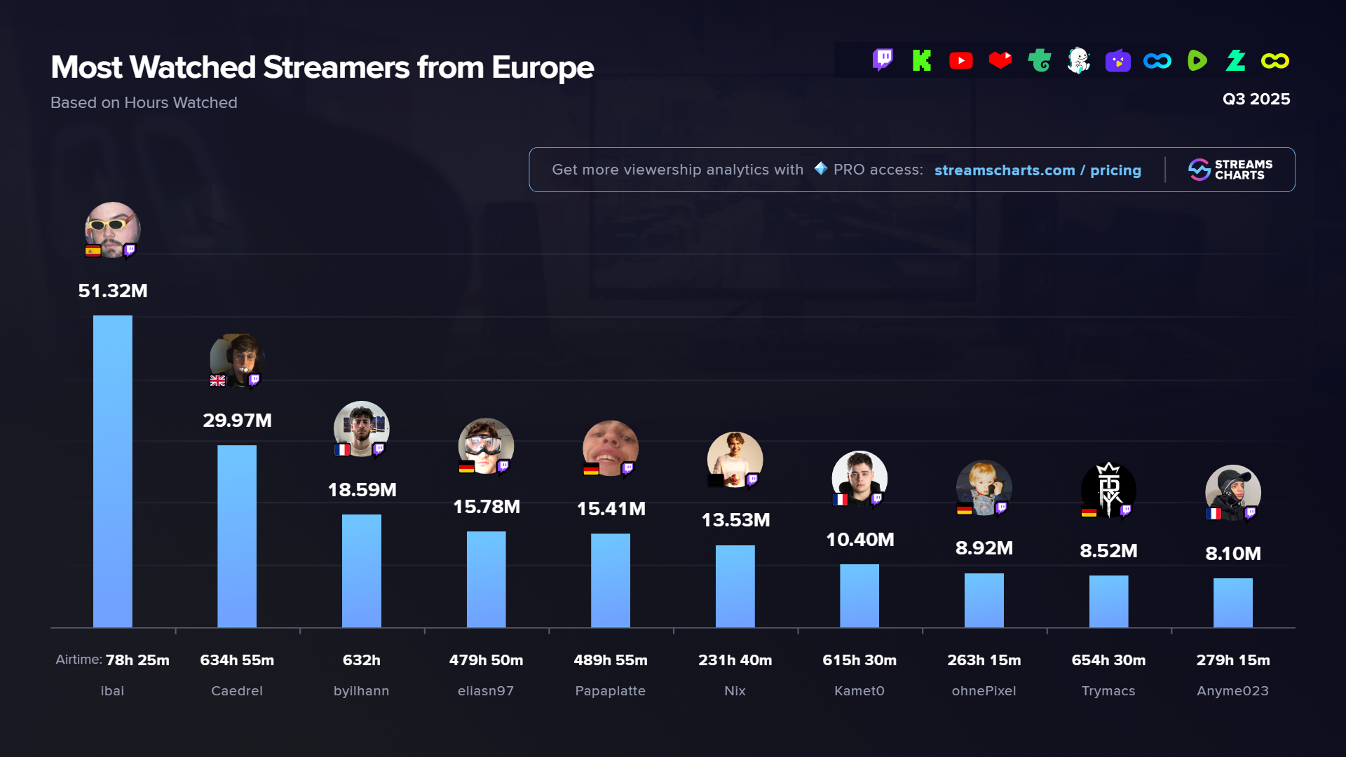Most watched European streamers in Q3 2025