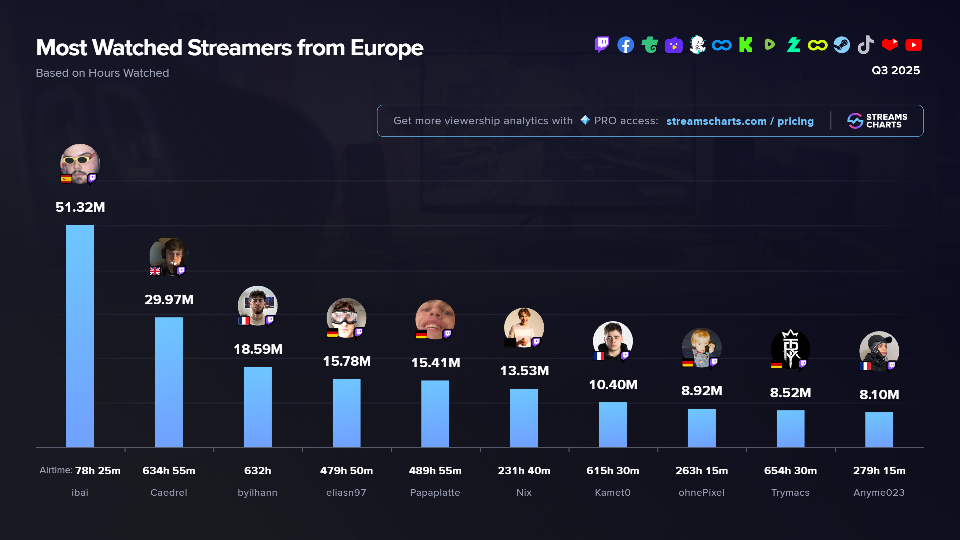 Most watched European streamers in Q3 2025