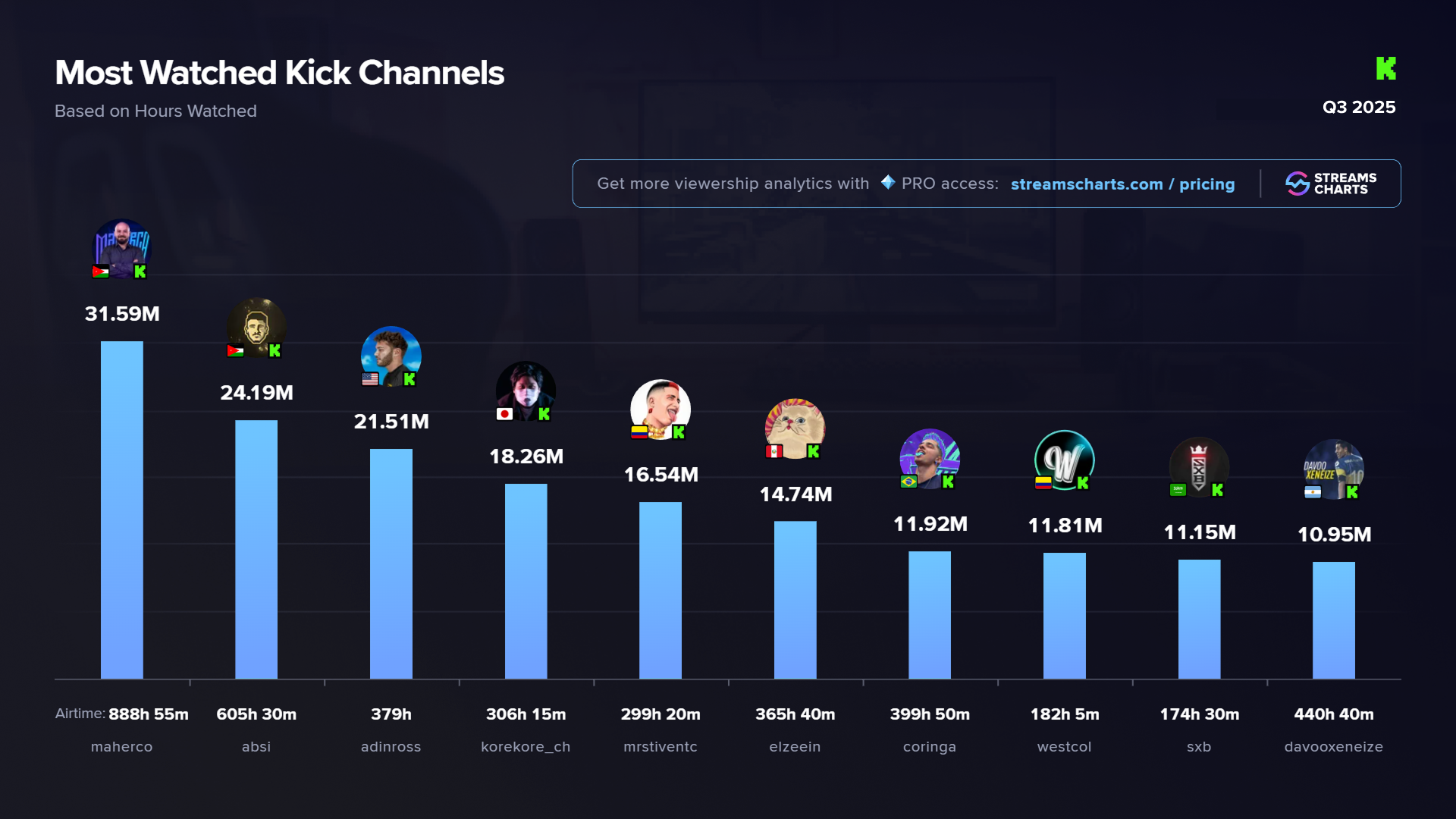 Most-watched Kick streamers in Q3 2025