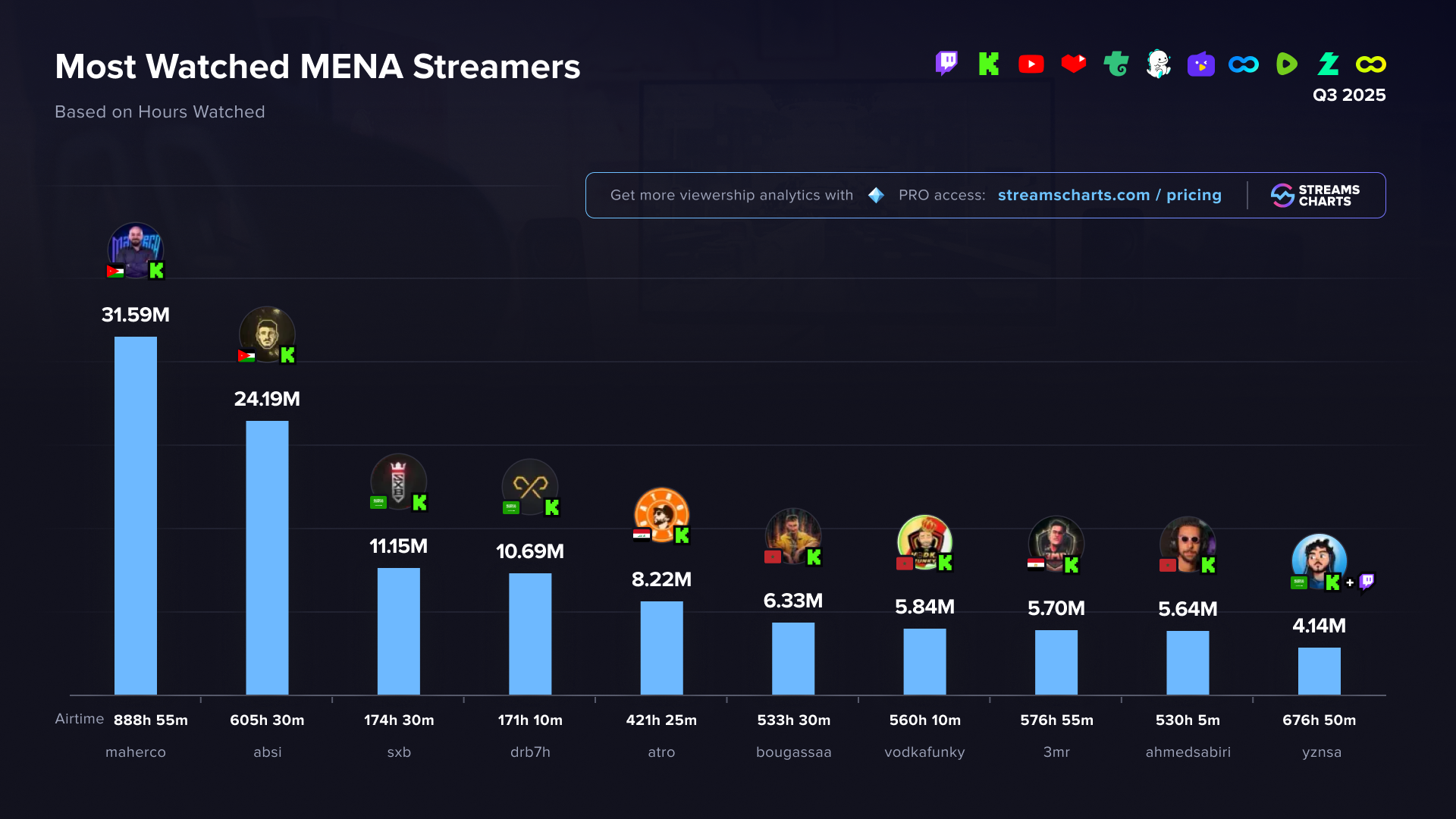 Most watched MENA streamers in Q3 2025
