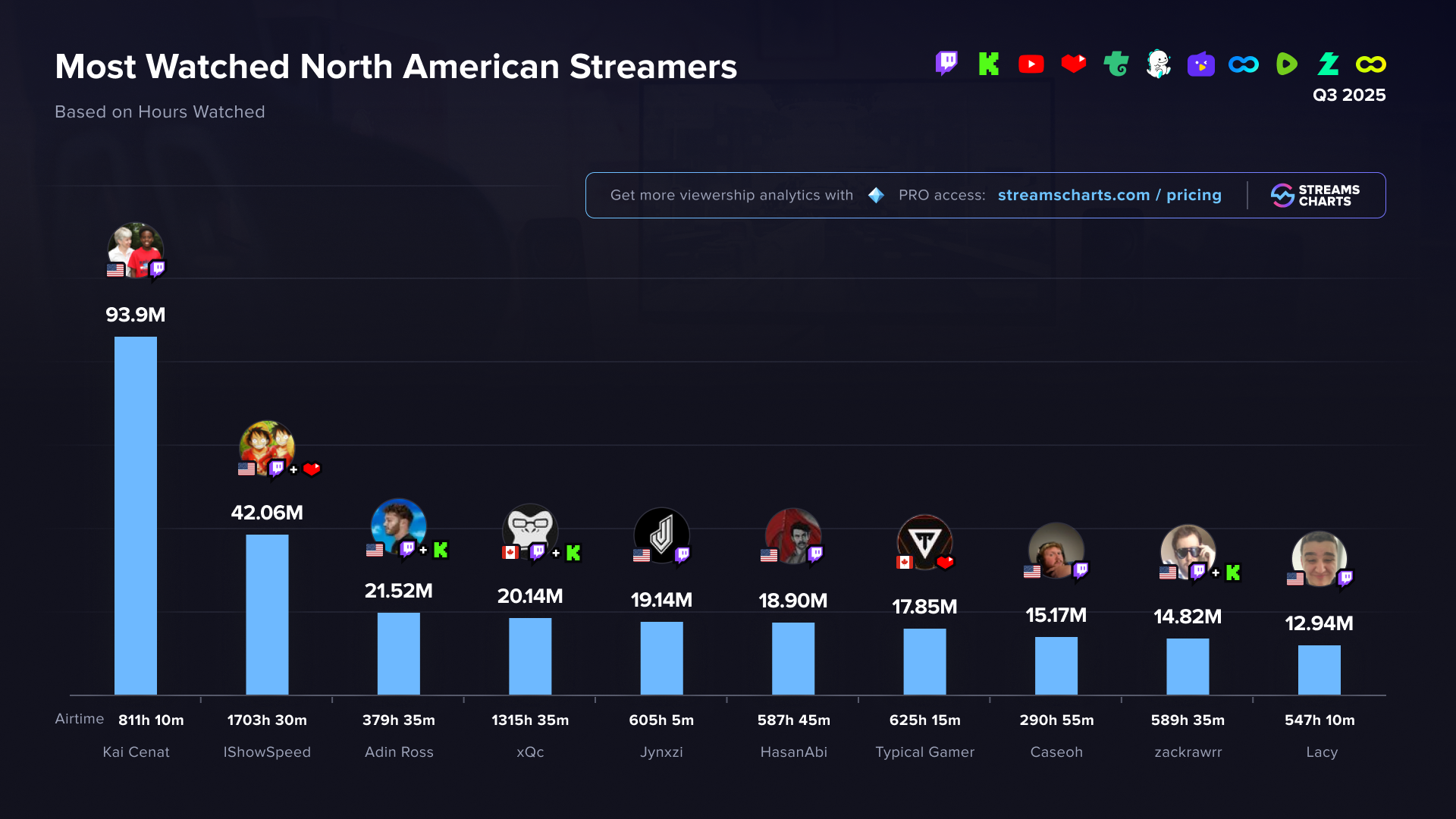 Most watched North American streamers in Q2 2025
