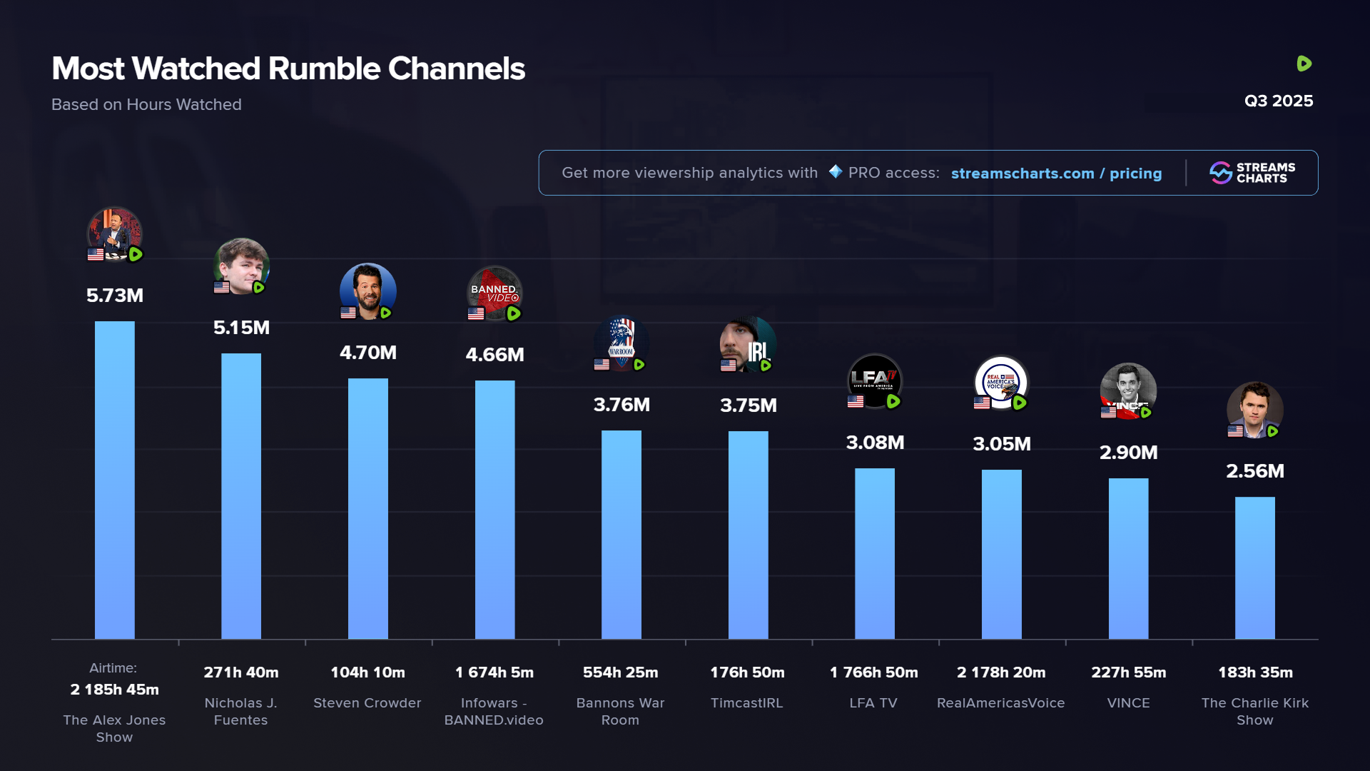 Most watched Rumble streamers in Q3 2025