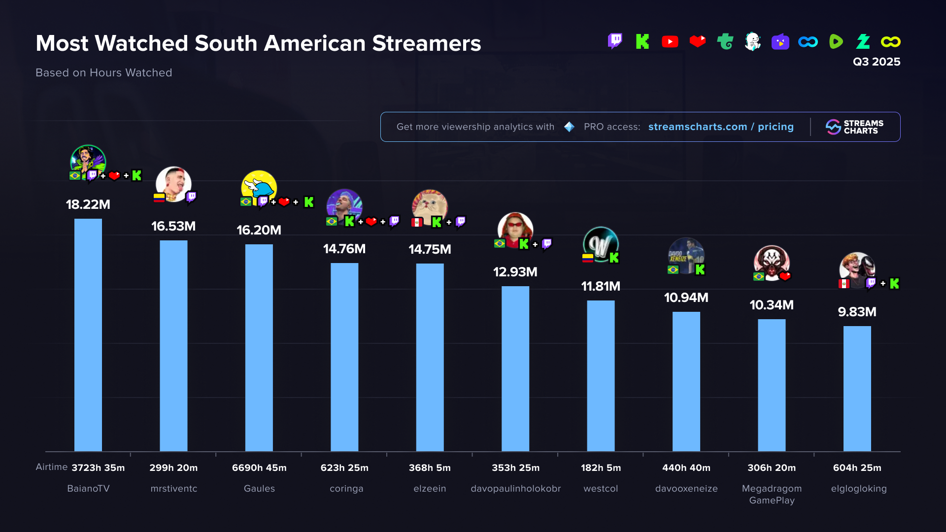 Most-watched South American streamers in Q2 2025