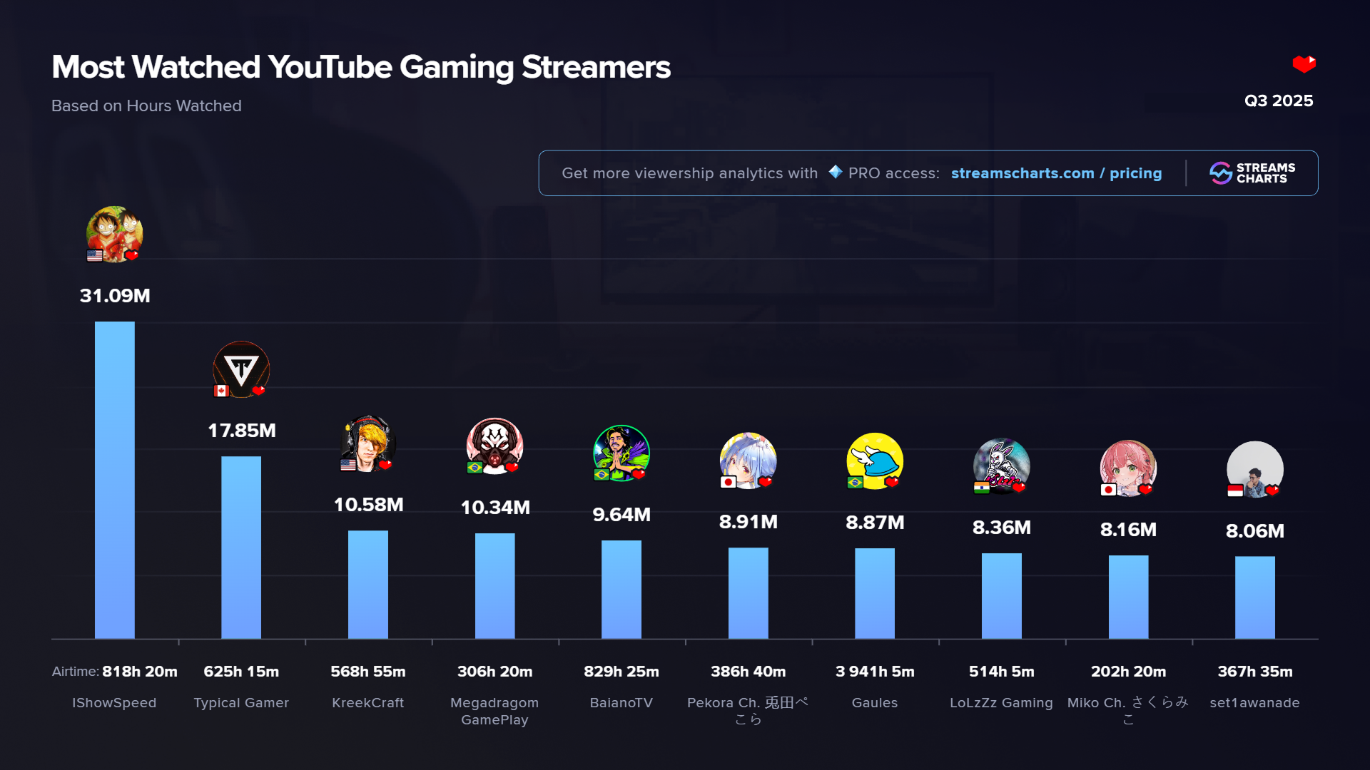 Most-watched YouTube Gaming streamers in Q3 2025