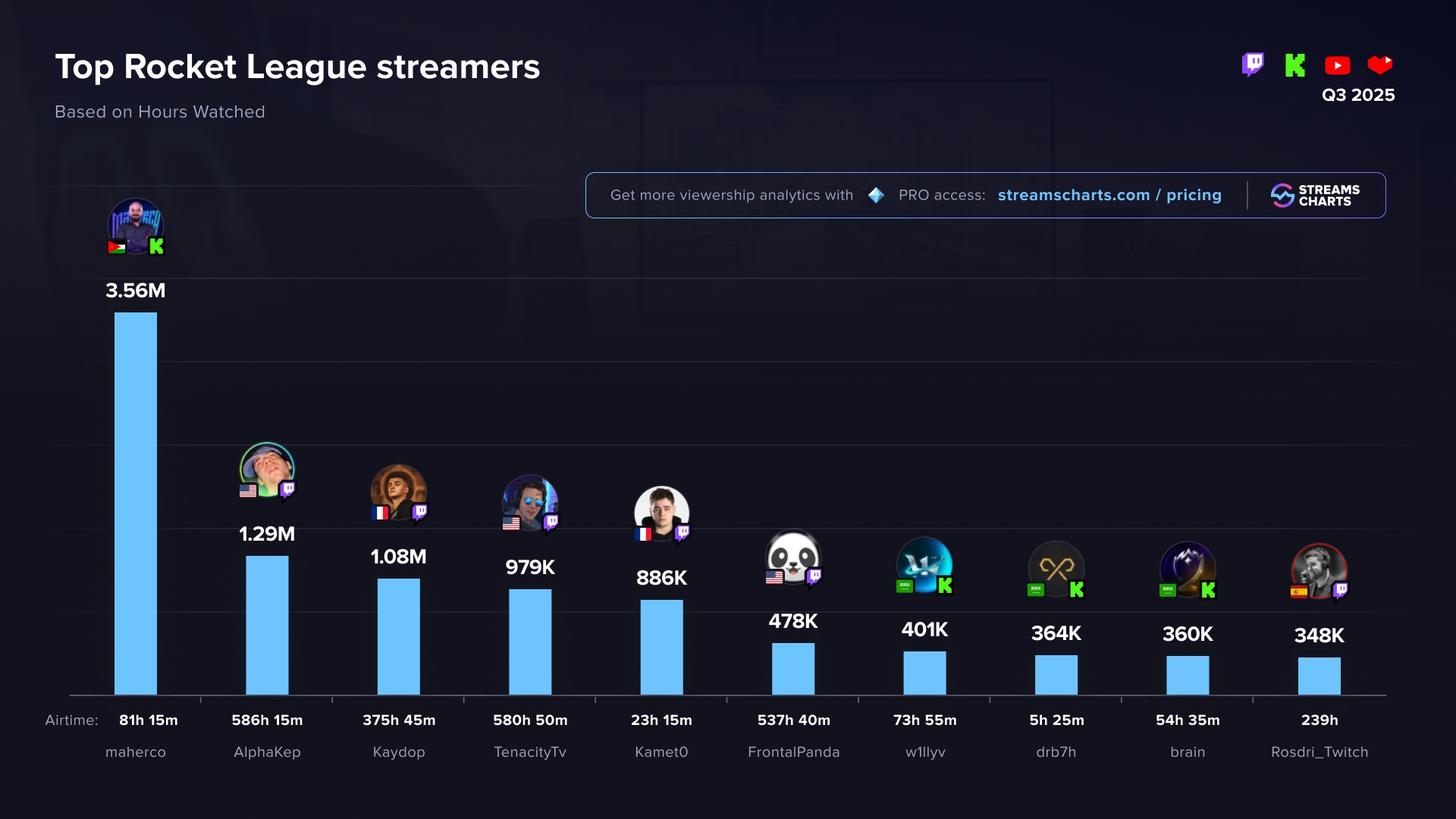 Most popular Rocket League streamers in Q3 2025