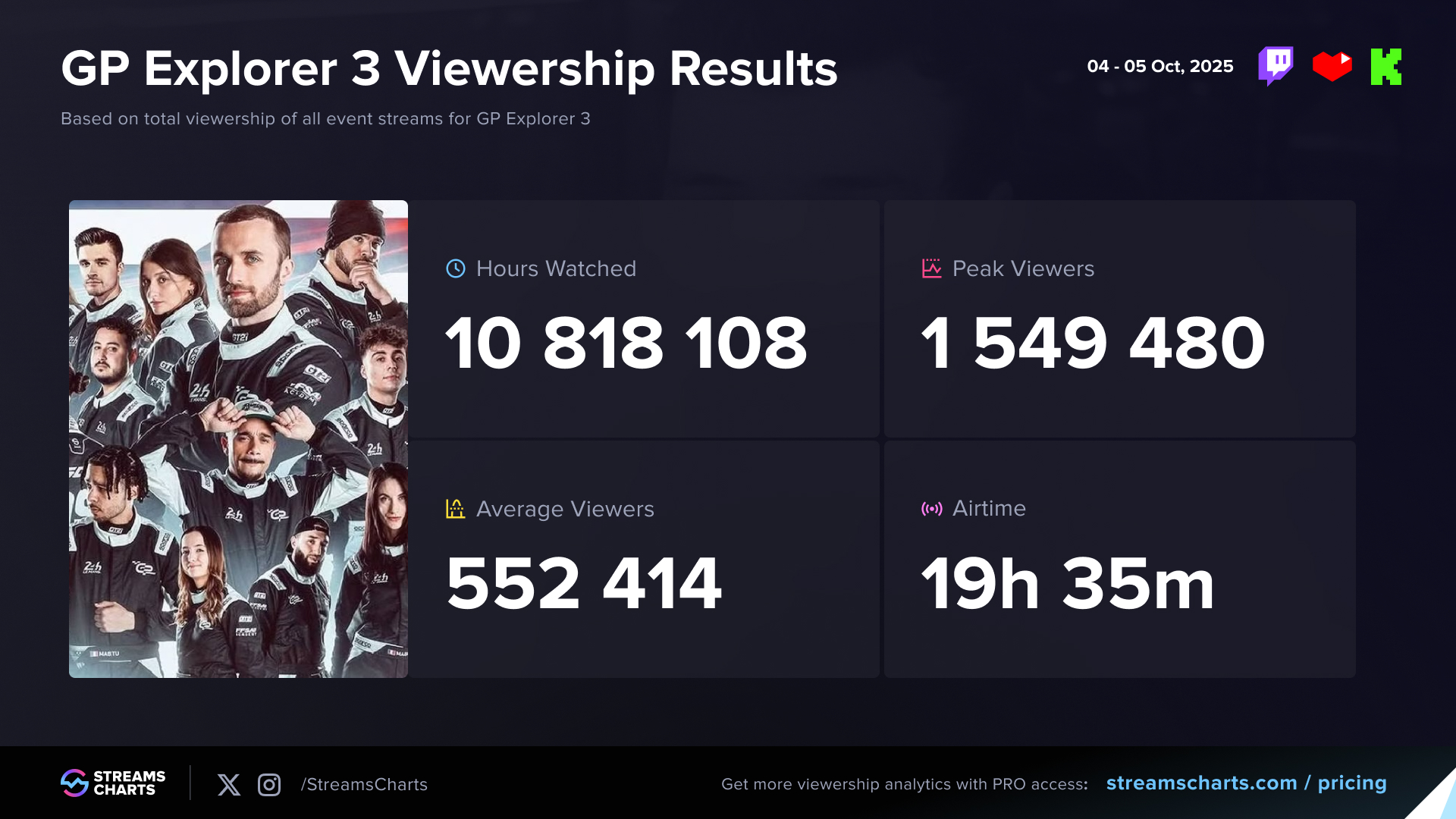 GP Explorer 3 viewership results