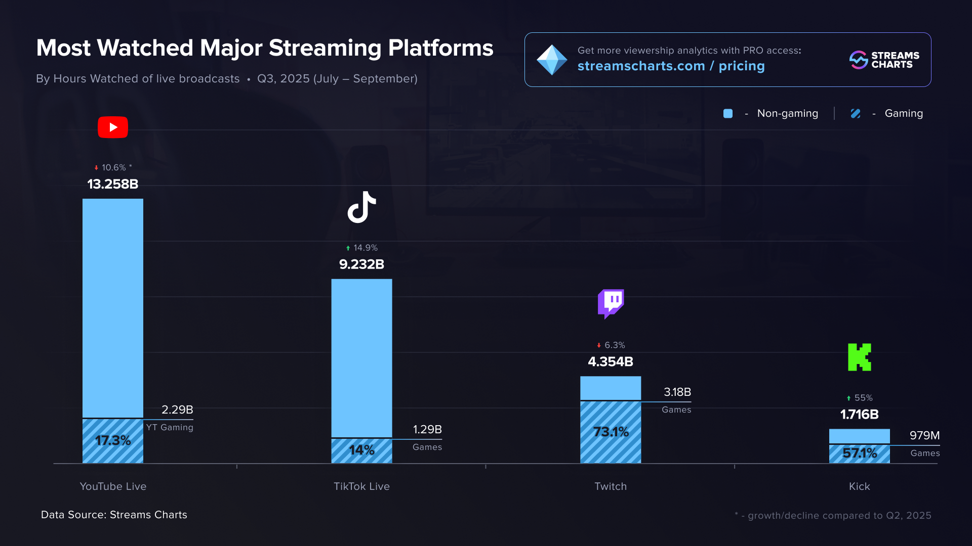 Most watched major streaming platforms, Q3 2025