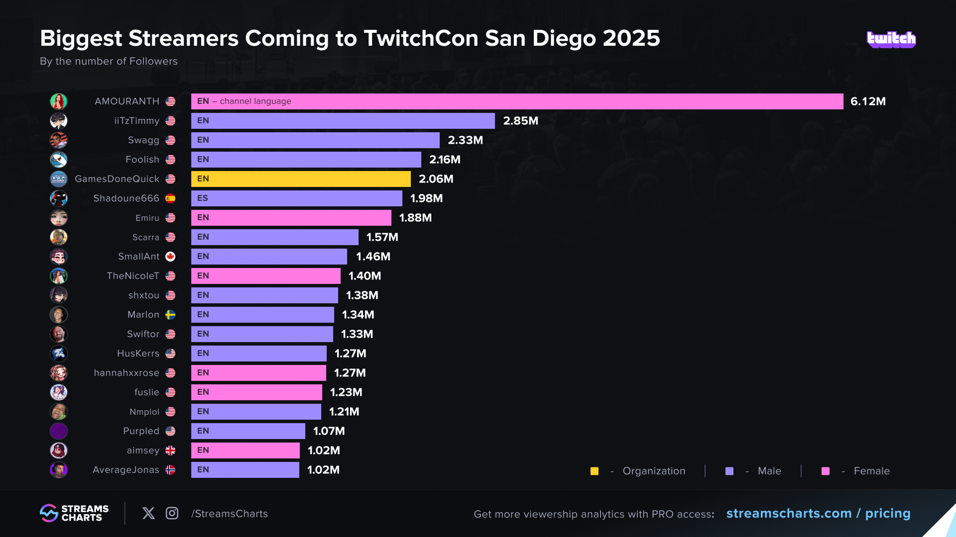 Top streamers confirmed for the TwitchCon San Diego 2025 based on the number of followers