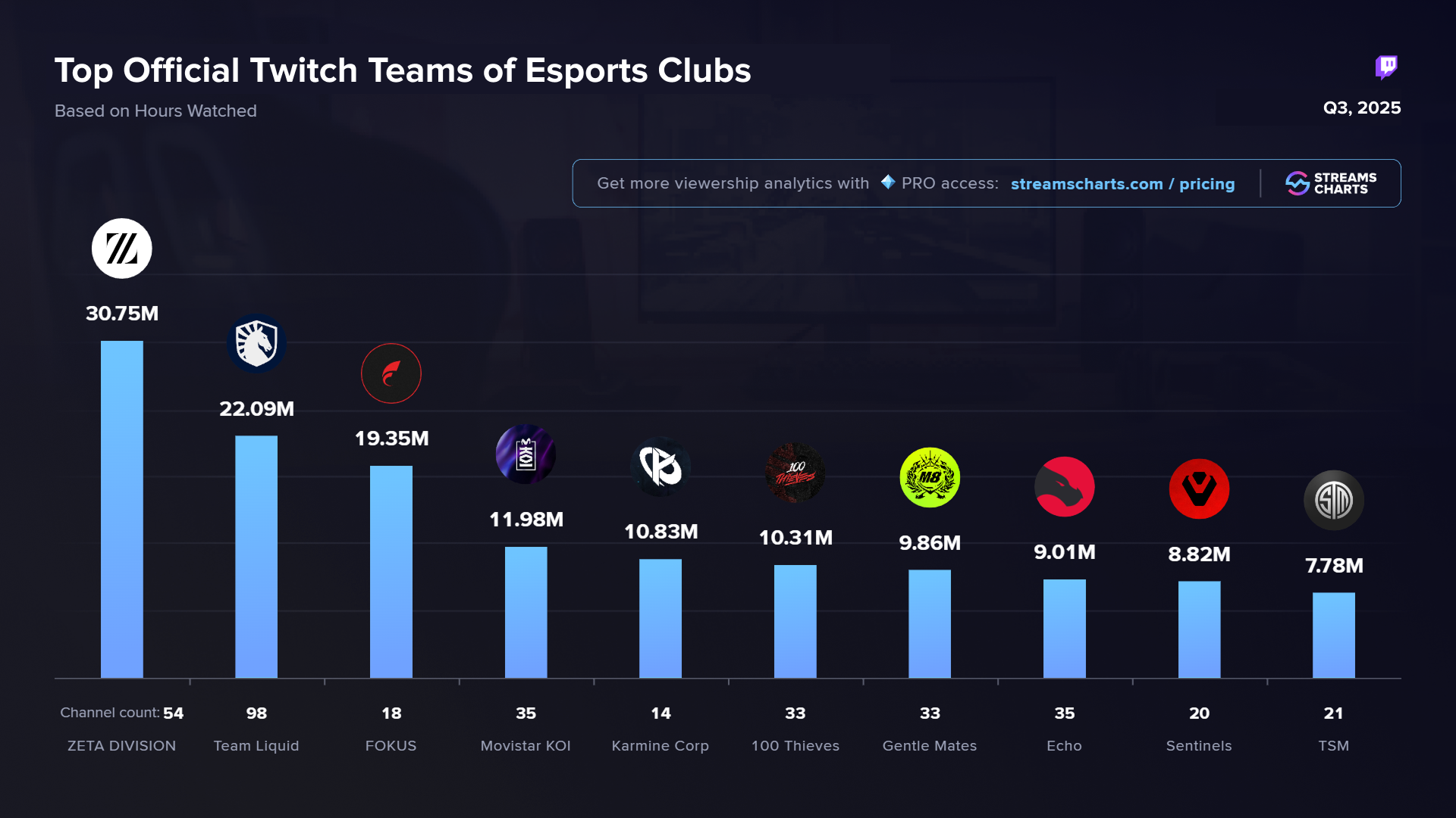 Most-watched Twitch teams of esports clubs in Q3 2025