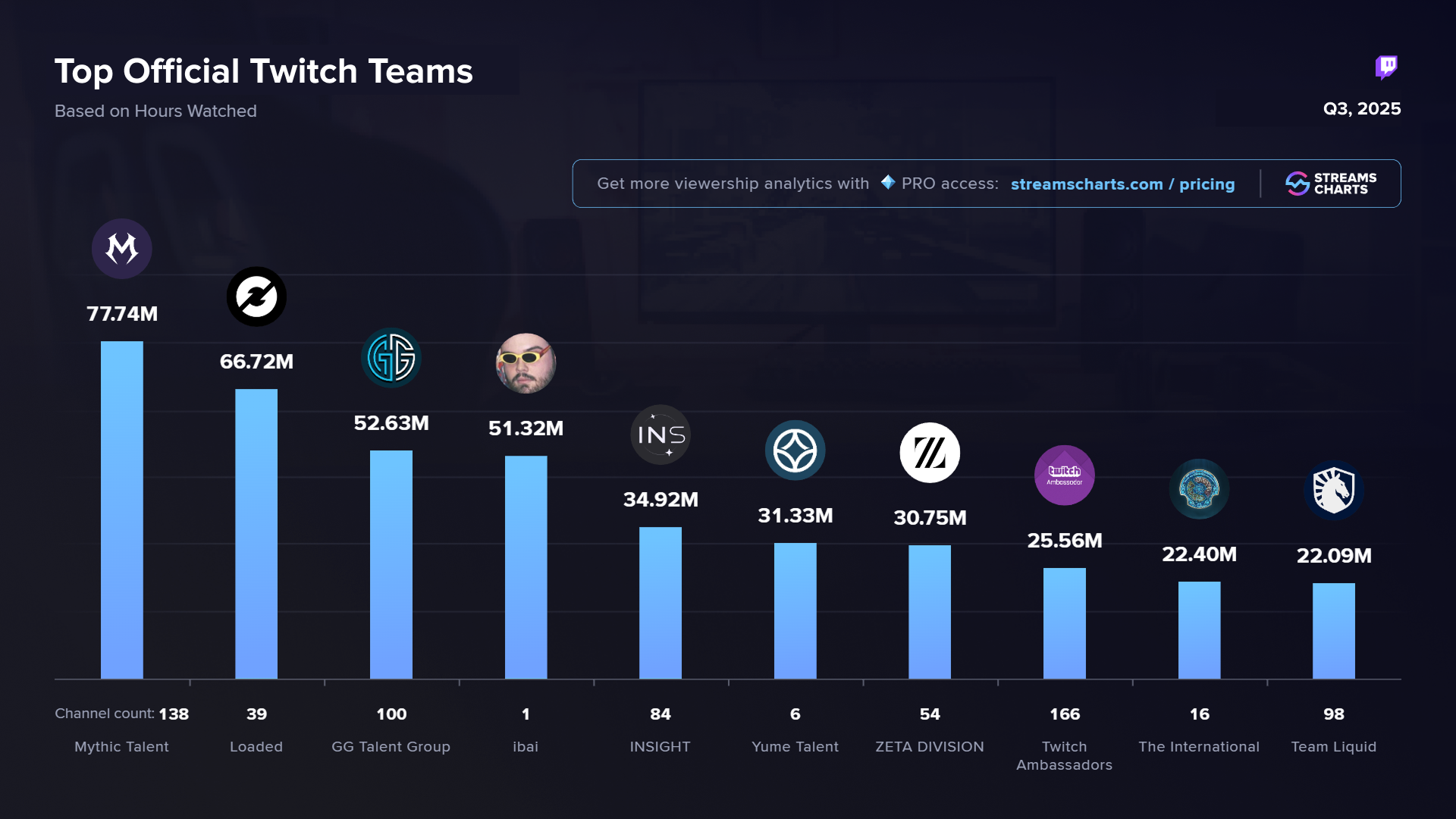 Most-watched Twitch teams in Q3 2025