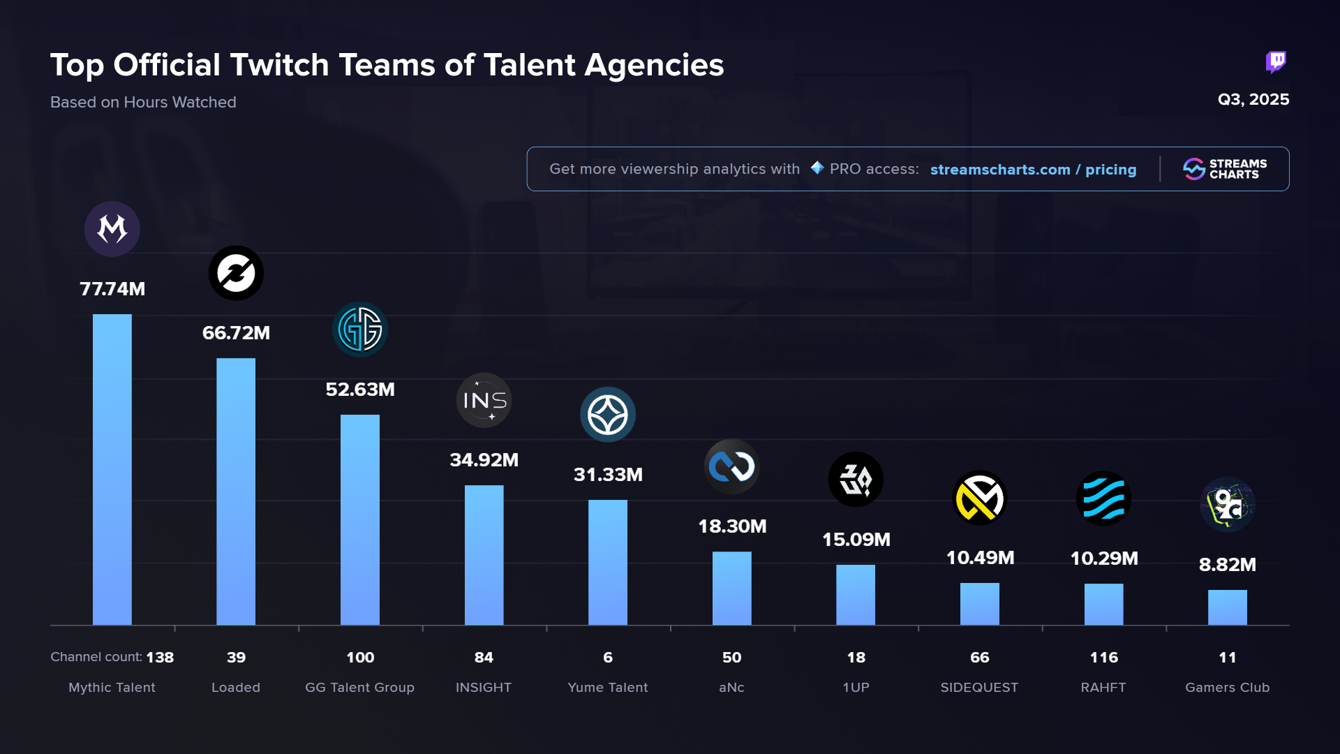 Most-watched Twitch teams of talent agencies in Q3 2025